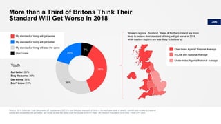 More than a Third of Britons Think Their
Standard Will Get Worse in 2018
34
Western regions , Scotland, Wales & Northern Ireland are more
likely to believe their standard of living will get worse in 2018,
while eastern regions are less likely to believe so
Youth
Get better: 24%
Stay the same: 30%
Get worse: 36%
Don’t know: 10%
JAN
Source: 2018 Edelman Trust Barometer UK Supplement Q22. Do you feel your standard of living in terms of your level of wealth, comfort and access to material
goods and necessities will get better, get worse or stay the same over the course of 2018? Base: UK General Population (n=2,000), Youth (n=1,063)
Over Index Against National Average
In Line with National Average
Under Index Against National Average
My standard of living will get worse
My standard of living will get better
My standard of living will stay the same
Don’t know
7%
36%
36%
20%
 