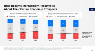 Brits Become Increasingly Pessimistic
About Their Future Economic Prospects
Source: 2018 Edelman Trust Barometer UK Supple...