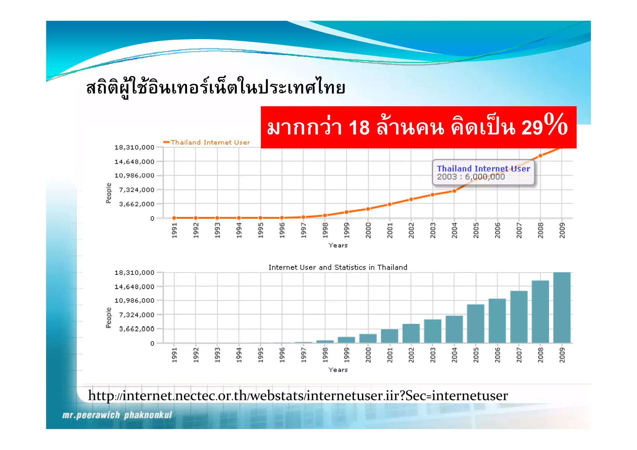 สถิติผใชอินเทอรเน็ตในประเทศไทย
      ู
                              มากกวา ลานคน คดเปน
                              มากกวา 18 ลานคน คิดเปน 29%




http://internet.nectec.or.th/webstats/internetuser.iir?Sec=internetuser
 
