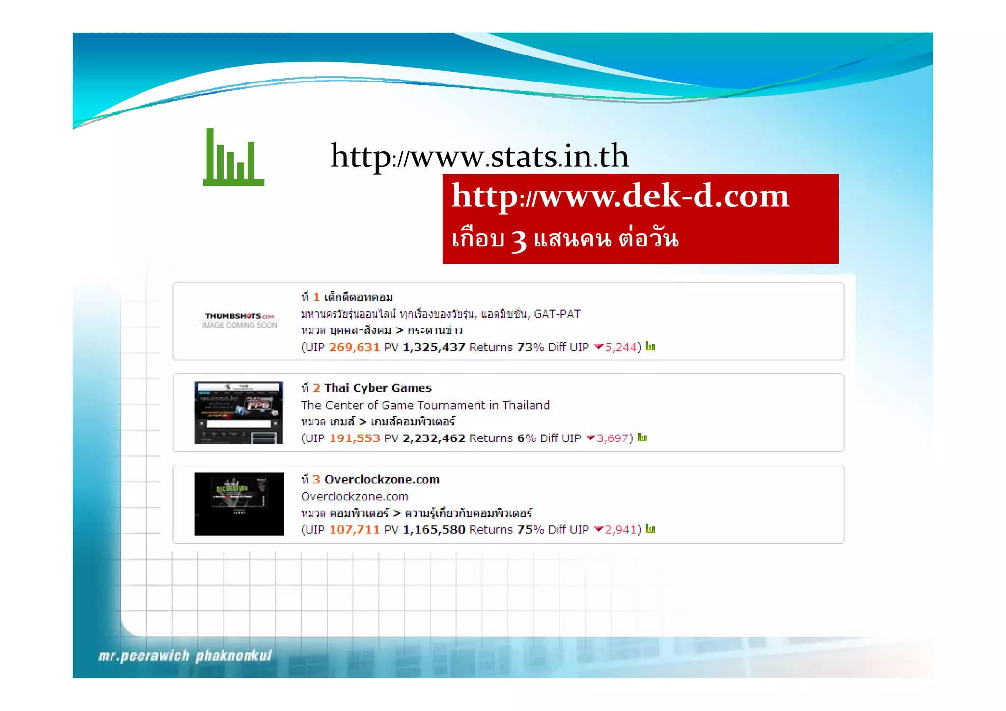 http://www.stats.in.th
         http //www dek d com
         http://www.dek‐d.com
         เกือบ 3 แสนคน ตอวัน
 