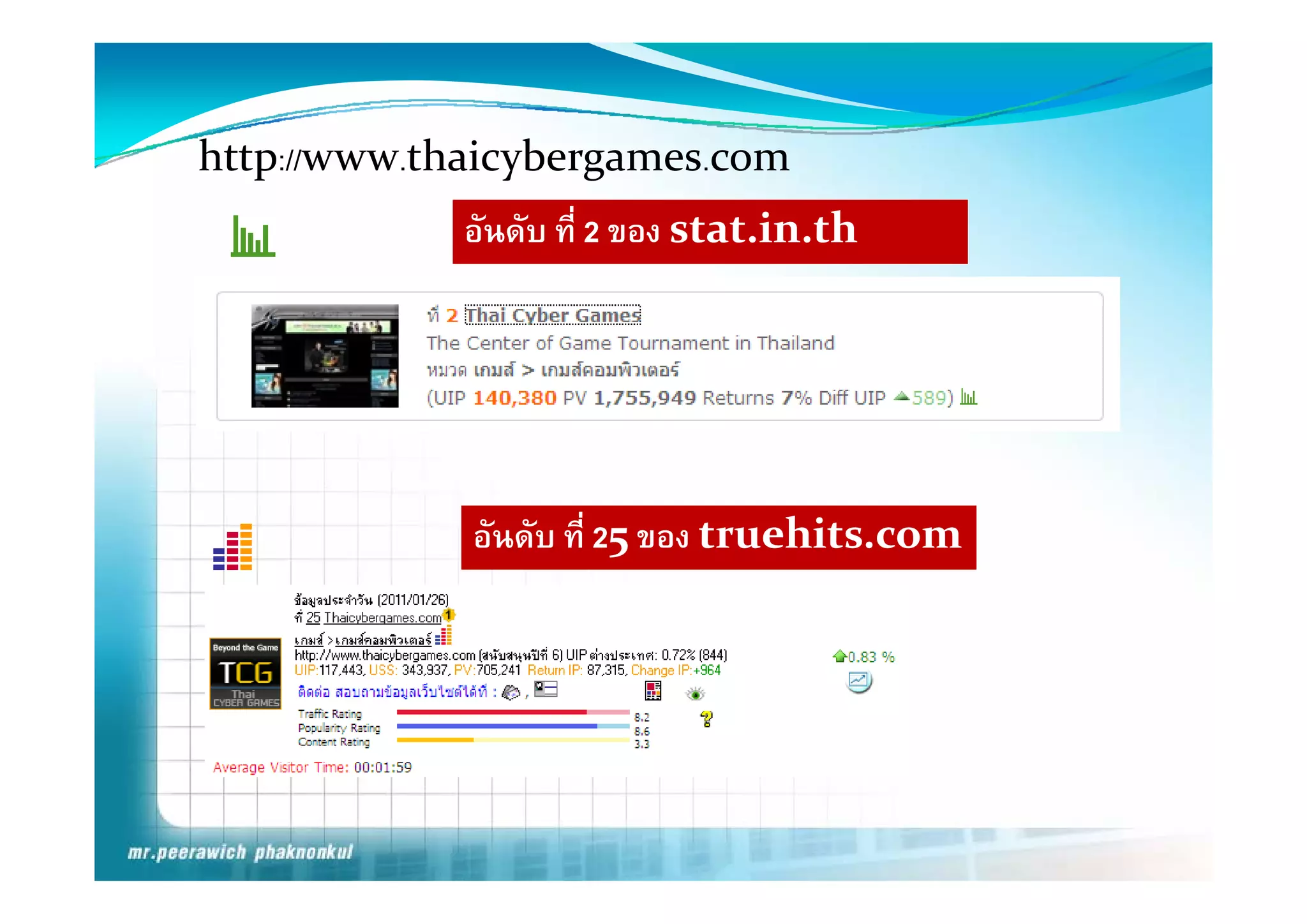 http://www.thaicybergames.com
htt        th i b
             อันดับ ที่ 2 ของ stat.in.th




             อันดับ ที่ 25 ของ truehits.com
 