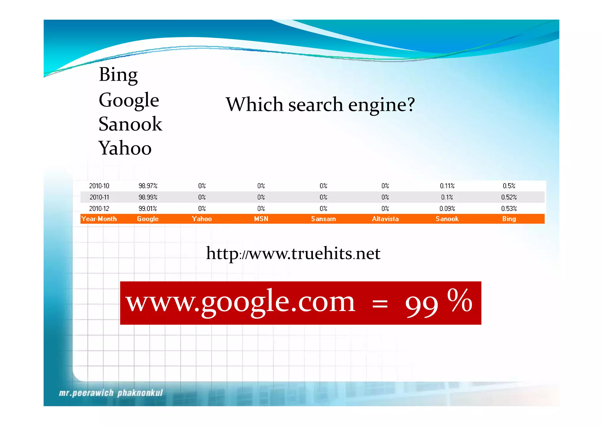 Bing
Bi
Google     Which search engine?
Sanook
     k
Yahoo




         http://www.truehits.net
            p

  www.google.com     99 %
  www.google.com  =  99 %
 
