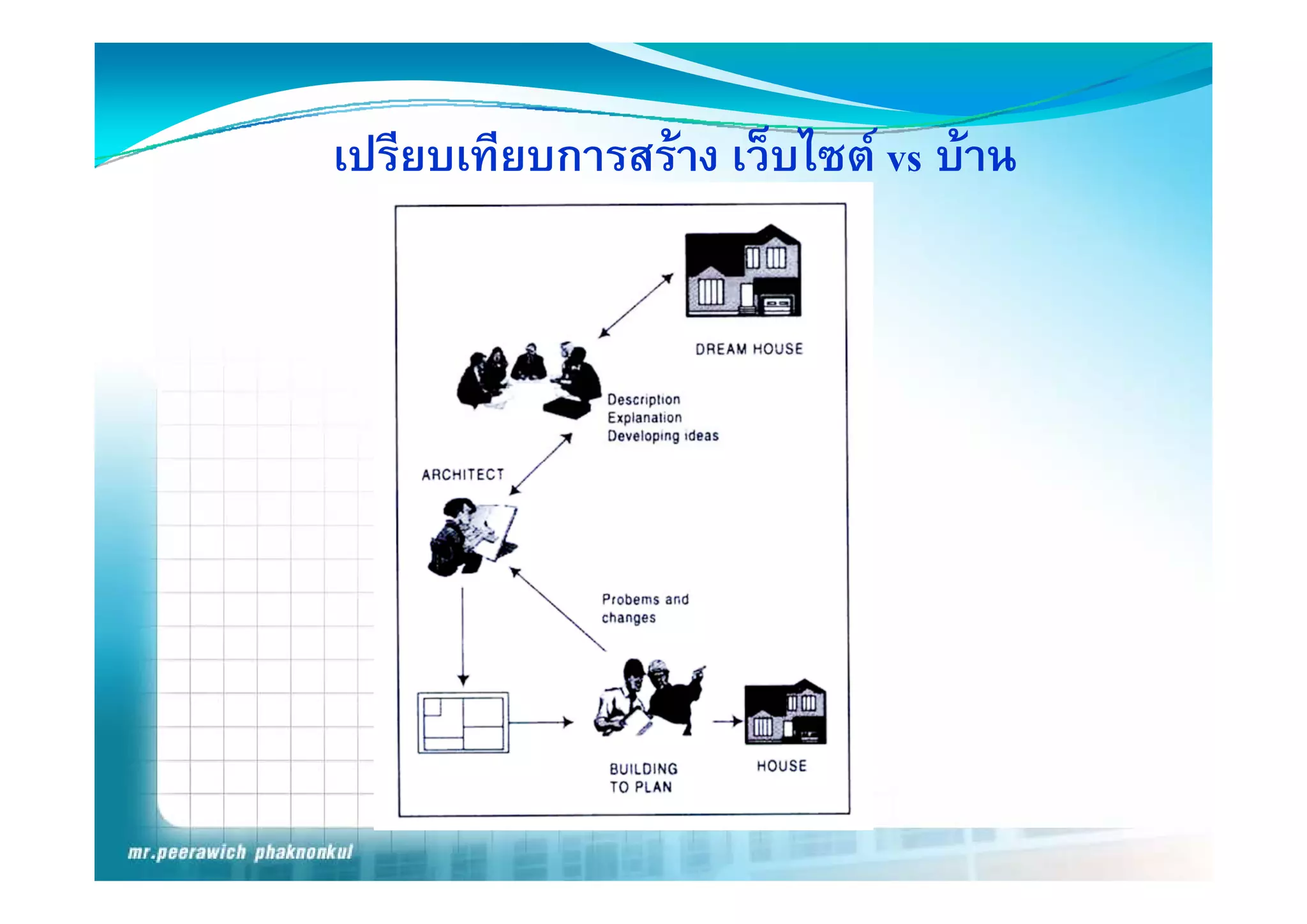เปรียบเทียบการสราง เวบไซต vs บาน
เปรยบเทยบการสราง เว็บไซต บาน
 