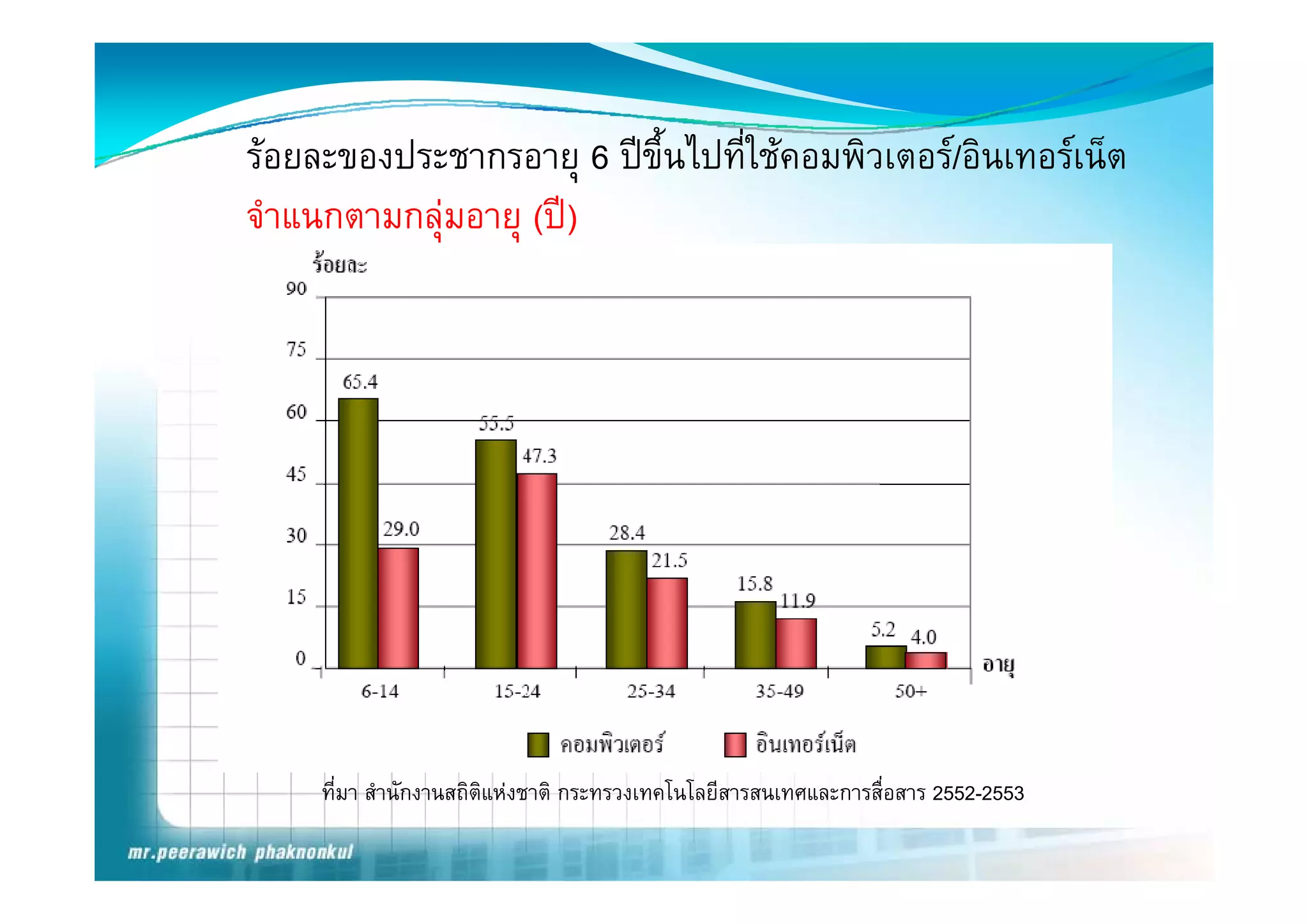 รอยละของประชากรอายุ 6 ป ึ้ ไป ี่ใช
        ป ช            ปขนไปทใชคอมพวเตอร/อนเทอรเนต
                                     ิ   / ิ    ็
จําแนกตามกลุมอายุ (ป)




    ที่มา สํานักงานสถิติแหงชาติ กระทรวงเทคโนโลยีสารสนเทศและการสื่อสาร 2552-2553
 