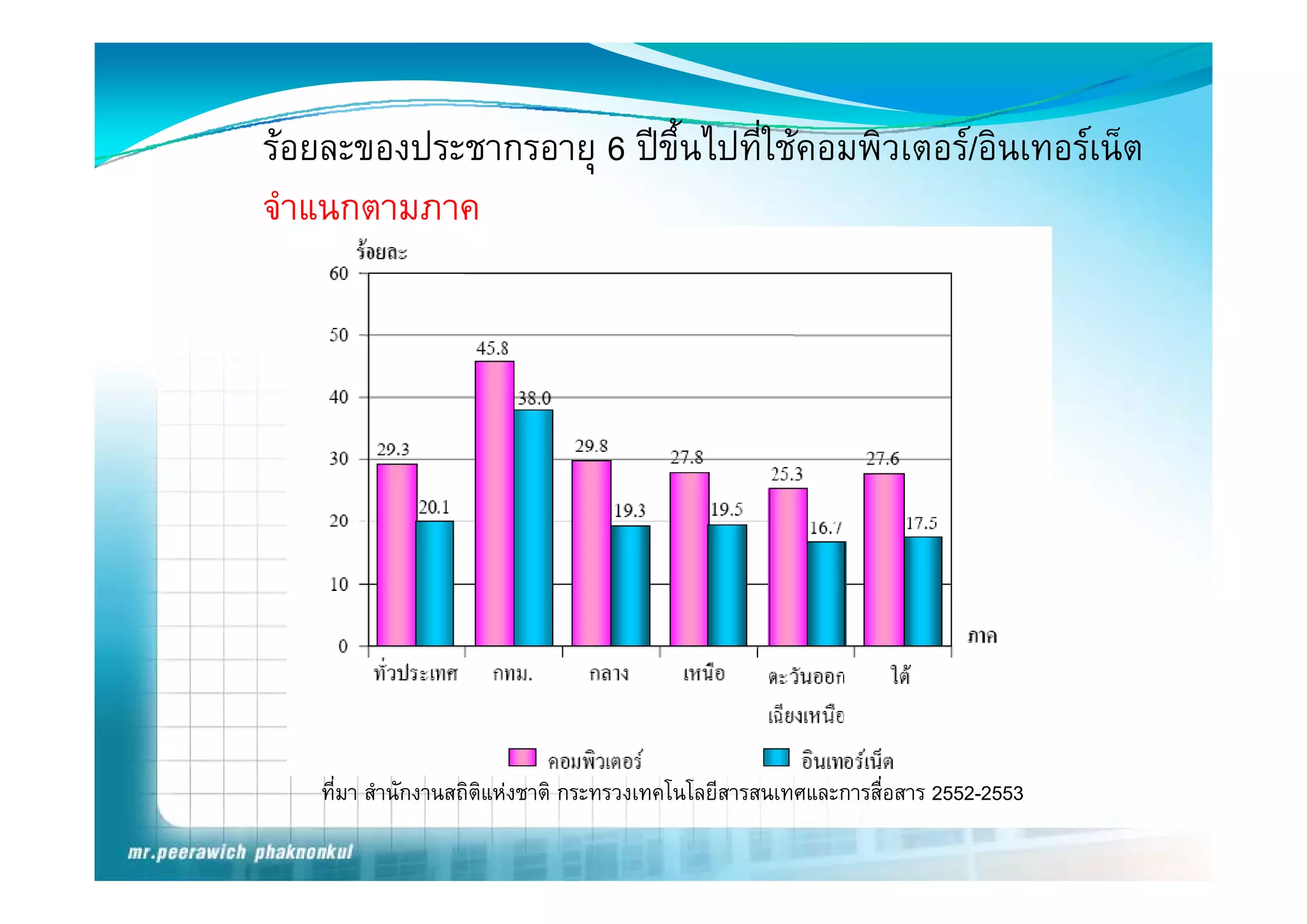รอยละของประชากรอาย 6 ปขึ้นไปที่ใชคอมพิวเตอร/อินเทอรเน็ต
รอยละของประชากรอายุ ปขนไปทใชคอมพวเตอร/อนเทอรเนต
จําแนกตามภาค




   ที่มา สํานักงานสถิติแหงชาติ กระทรวงเทคโนโลยีสารสนเทศและการสื่อสาร 2552-2553
 