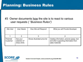 Planning: Business Rules #3  Owner documents  how  the site is to react to various user requests ( “ Business Rules”) Site User User Needs How Site will Respond What you will Provide Developer 1 2 3 4 Potential Customer See your selection of  dress shirts Shows illustrated price list Catalog information, pictures (jpeg), text and other supporting information from sales materials 