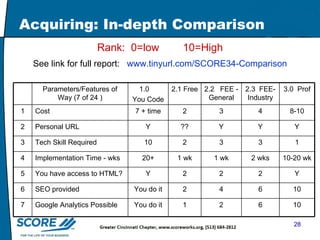 Acquiring: In-depth Comparison Rank:  0=low  10=High See link for full report:  www.tinyurl.com/SCORE34-Comparison Parameters/Features of Way (7 of 24 ) 1.0  You Code 2.1 Free 2.2  FEE -General 2.3  FEE-Industry 3.0  Prof 1 Cost 7 + time 2 3 4 8-10 2 Personal URL Y ?? Y Y Y 3 Tech Skill Required 10 2 3 3 1 4 Implementation Time - wks 20+ 1 wk 1 wk 2 wks 10-20 wk 5 You have access to HTML? Y 2 2 2 Y 6 SEO provided You do it 2 4 6 10 7 Google Analytics Possible You do it 1 2 6 10 