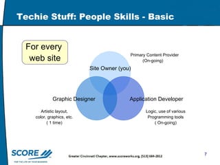Techie Stuff: People Skills - Basic Site Owner (you) Graphic Designer Application Developer For every  web site Primary Content Provider (On-going) Logic, use of various Programming tools ( On-going) Artistic layout, color, graphics, etc. ( 1 time) 