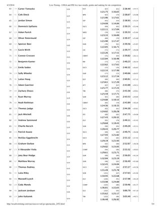4/3/2016 Live Timing - USSA and FIS live race results, points and ranking for ski competition
http://ussalivetiming.com/race/usa-co-vail-gs-spectacular_2452.html 3/4
63 74 Carter Tomasko U16 ELD (67)
1:21.75
(61)
1:16.65
2:38.40 +24.71
64 91 Cole Dieck
U14
WPK (63)
1:21.06
(74)
1:17.61
2:38.67 +24.98
65 121 Jordan Simon
U14
SSP (83)
1:24.09
(54)
1:14.84
2:38.93 +25.24
66 81 Dominick Epifanio
U14
SSCV (69)
1:22.11
(65)
1:17.04
2:39.15 +25.46
67 125 Aidan Partch
U14
SWSC (78)
1:23.33
(59)
1:16.00
2:39.33 +25.64
68 83 Oliver Rotermund
U14
SSP (68)
1:21.90
(70)
1:17.47
2:39.37 +25.68
69 52 Spencer Beer
U16
SUM (76)
1:22.85
(62)
1:16.71
2:39.56 +25.87
70 130 Gavin Wirth
U14
LSC (71)
1:22.26
(71)
1:17.51
2:39.77 +26.08
71 78 Connor Crossen
U14
CBMST (75)
1:22.84
(64)
1:16.98
2:39.82 +26.13
72 72 Benjamin Kanter
U16
RM (73)
1:22.62
(73)
1:17.61
2:40.23 +26.54
73 135 Emile Soden
U16
SSCV (72)
1:22.33
(76)
1:17.99
2:40.32 +26.63
74 129 Sully Wheeler
U14
SUM (77)
1:23.12
(72)
1:17.54
2:40.66 +26.97
75 96 Lukas Haug
U14
ELD (80)
1:23.61
(66)
1:17.20
2:40.81 +27.12
76 134 Adam Gaertner
U14
AFT (87)
1:25.77
(67)
1:17.23
2:43.00 +29.31
77 68 Zachary Elsass
U16
TBK (86)
1:25.59
(75)
1:17.71
2:43.30 +29.61
78 76 Ryan Murray
U19
SUM (81)
1:24.00
(80)
1:19.53
2:43.53 +29.84
79 80 Noah Rothman
U16
CBMST (84)
1:24.56
(78)
1:19.33
2:43.89 +30.20
80 126 Thomas Judge
U14
SSCV (82)
1:24.02
(81)
1:20.28
2:44.30 +30.61
81 97 Jack Mitchell
U16
SFE (88)
1:27.43
(82)
1:20.32
2:47.75 +34.06
82 85 Andrew Sammond
U16
ELD (95)
1:29.68
(79)
1:19.43
2:49.11 +35.42
83 92 Charlie Barsch
U14
SUM (90)
1:28.43
(83)
1:20.77
2:49.20 +35.51
84 133 Patrick Keane
U14
SSCV (89)
1:27.93
(84)
1:21.82
2:49.75 +36.06
85 103 Nicklas Eggebrecht
U14
SSCV (93)
1:29.19
(85)
1:21.93
2:51.12 +37.43
86 100 Graham Outlaw
U14
WPK (92)
1:29.02
(88)
1:23.05
2:52.07 +38.38
87 131 V Alexander Viola
U14
COMP (94)
1:29.61
(90)
1:23.71
2:53.32 +39.63
88 113 Joey Bear Hodge
U14
SUM (99)
1:32.84
(89)
1:23.19
2:56.03 +42.34
89 87 Matthew Murray
U14
SUM (98)
1:32.45
(92)
1:24.04
2:56.49 +42.80
90 119 Thomas Rodney
U14
SSCV (97)
1:31.49
(94)
1:25.78
2:57.27 +43.58
91 94 Luka Riley
U14
SUM (101)
1:34.95
(87)
1:22.68
2:57.63 +43.94
92 102 Maxwell Lynch
U14
ELD (100)
1:33.98
(91)
1:24.00
2:57.98 +44.29
93 109 Cody Monds
U14
COMP (104)
1:36.81
(86)
1:22.65
2:59.46 +45.77
94 98 Jackson Jordaan
U16
ELD (102)
1:35.62
(93)
1:25.17
3:00.79 +47.10
95 124 John Kahanek
U14
TBK (103)
1:36.48
(96)
1:26.92
3:03.40 +49.71
 