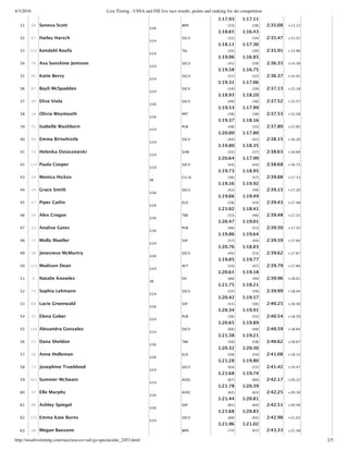 4/3/2016 Live Timing - USSA and FIS live race results, points and ranking for ski competition
http://ussalivetiming.com/race/usa-co-vail-gs-spectacular_2453.html 2/5
1:17.93 1:17.11
31 30 Soneva Scott
U16
WPK (33)
1:18.65
(28)
1:16.43
2:35.08 +13.13
32 67 Hailey Harsch
U14
SSCV (31)
1:18.11
(34)
1:17.36
2:35.47 +13.52
33 131 Kendahl Roufa
U14
TEL (35)
1:19.06
(30)
1:16.85
2:35.91 +13.96
34 70 Ava Sunshine Jemison
U14
SSCV (41)
1:19.58
(29)
1:16.75
2:36.33 +14.38
35 66 Katie Bervy
U14
SSCV (37)
1:19.31
(32)
1:17.06
2:36.37 +14.42
36 87 Bayli McSpadden
U14
SSCV (34)
1:18.93
(39)
1:18.20
2:37.13 +15.18
37 40 Elise Viola
U16
SSCV (40)
1:19.53
(36)
1:17.99
2:37.52 +15.57
38 18 Olivia Weymouth
U16
PRT (38)
1:19.37
(38)
1:18.16
2:37.53 +15.58
39 52 Isabelle Washburn
U14
PUR (48)
1:20.00
(35)
1:17.80
2:37.80 +15.85
40 80 Emma Birtwhistle
U14
SSCV (44)
1:19.80
(42)
1:18.35
2:38.15 +16.20
41 71 Helenka Ostaszewski
U14
SUM (55)
1:20.64
(37)
1:17.99
2:38.63 +16.68
42 124 Paula Cooper
U19
SSCV (43)
1:19.73
(45)
1:18.95
2:38.68 +16.73
43 28 Monica Hickox
SR
CU‑D (36)
1:19.16
(57)
1:19.92
2:39.08 +17.13
44 44 Grace Smith
U16
SSCV (42)
1:19.66
(49)
1:19.49
2:39.15 +17.20
45 47 Piper Catlin
U16
ELD (58)
1:21.02
(43)
1:18.41
2:39.43 +17.48
46 54 Alex Cregan
U16
TBK (53)
1:20.47
(46)
1:19.01
2:39.48 +17.53
47 33 Analise Gates
U16
PUR (46)
1:19.86
(51)
1:19.64
2:39.50 +17.55
48 72 Molly Mueller
U14
SSP (57)
1:20.76
(44)
1:18.83
2:39.59 +17.64
49 56 Jenevieve McMurtry
U16
SSCV (45)
1:19.85
(53)
1:19.77
2:39.62 +17.67
50 123 Madison Dean
U14
AFT (54)
1:20.61
(47)
1:19.18
2:39.79 +17.84
51 6 Natalie Knowles
SR
DU (66)
1:21.75
(40)
1:18.21
2:39.96 +18.01
52 74 Sophia Lehmann
U14
SSCV (52)
1:20.42
(50)
1:19.57
2:39.99 +18.04
53 69 Lacie Greenwald
U16
SSP (51)
1:20.34
(56)
1:19.91
2:40.25 +18.30
54 35 Elena Gober
U14
PUR (56)
1:20.65
(55)
1:19.89
2:40.54 +18.59
55 126 Alexandra Gonzalez
U14
SSCV (60)
1:21.38
(48)
1:19.21
2:40.59 +18.64
56 51 Dana Sheldon
U16
TBK (50)
1:20.32
(58)
1:20.30
2:40.62 +18.67
57 58 Anne Holleman
U16
ELD (59)
1:21.28
(54)
1:19.80
2:41.08 +19.13
58 73 Josephine Trueblood
U14
SSCV (64)
1:21.68
(52)
1:19.74
2:41.42 +19.47
59 163 Summer McSwain
U14
AVSC (67)
1:21.78
(60)
1:20.39
2:42.17 +20.22
60 37 Elle Murphy
U16
AVSC (62)
1:21.44
(63)
1:20.81
2:42.25 +20.30
61 88 Ashley Spiegel
U16
SSP (65)
1:21.68
(64)
1:20.83
2:42.51 +20.56
62 133 Emma Kate Burns
U14
SSCV (68)
1:21.96
(65)
1:21.02
2:42.98 +21.03
63 49 Megan Bausano WPK (72) (61) 2:43.33 +21.38
 