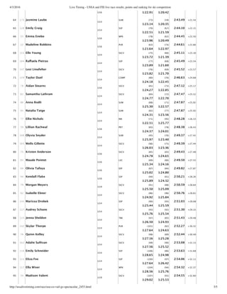 4/3/2016 Live Timing - USSA and FIS live race results, points and ranking for ski competition
http://ussalivetiming.com/race/usa-co-vail-gs-spectacular_2453.html 3/5
U16 1:22.91 1:20.42
64 173 Jasmine Laube
U14
SUM (73)
1:23.14
(59)
1:20.35
2:43.49 +21.54
65 128 Emily Craig
U14
SSP (70)
1:22.51
(67)
1:21.59
2:44.10 +22.15
66 53 Emma Enebo
U16
WPK (78)
1:23.96
(62)
1:20.49
2:44.45 +22.50
67 22 Madeline Robbins
U16
PUR (63)
1:21.64
(74)
1:22.97
2:44.61 +22.66
68 122 Elle Young
U14
SSCV (75)
1:23.72
(66)
1:21.39
2:45.11 +23.16
69 164 Raﬀaela Pietras
U14
SSP (77)
1:23.89
(68)
1:21.60
2:45.49 +23.54
70 147 Lexi Linafelter
U14
SSCV (76)
1:23.82
(69)
1:21.70
2:45.52 +23.57
71 129 Taylor Duel
U14
COMP (80)
1:24.18
(70)
1:22.45
2:46.63 +24.68
72 78 Aidan Stearns
U16
SSCV (81)
1:24.27
(73)
1:22.85
2:47.12 +25.17
73 81 Samantha Lathram
U14
SSCV (84)
1:24.77
(72)
1:22.70
2:47.47 +25.52
74 86 Anna Rodli
U14
SUM (88)
1:25.30
(71)
1:22.57
2:47.87 +25.92
75 91 Natalia Tatge
U14
SUM (82)
1:24.31
(77)
1:23.56
2:47.87 +25.92
76 77 Ellie Nichols
U14
RM (71)
1:22.51
(95)
1:25.77
2:48.28 +26.33
77 59 Lillian Rachwal
U16
PRT (83)
1:24.37
(78)
1:24.01
2:48.38 +26.43
78 108 Olyvia Snyder
U14
SUM (95)
1:25.97
(76)
1:23.40
2:49.37 +27.42
79 165 Wells Gillette
U14
SSCV (96)
1:26.03
(75)
1:23.36
2:49.39 +27.44
80 75 Kristen Anderson
U16
SSCV (85)
1:24.78
(83)
1:24.65
2:49.43 +27.48
81 85 Maude Pointet
U16
LSC (89)
1:25.34
(80)
1:24.16
2:49.50 +27.55
82 60 Olivia Tafoya
U16
IDP (87)
1:25.02
(84)
1:24.80
2:49.82 +27.87
83 94 Kendall Flake
U16
SSP (94)
1:25.89
(81)
1:24.32
2:50.21 +28.26
84 79 Morgan Meyers
U19
SSCV (91)
1:25.50
(88)
1:25.09
2:50.59 +28.64
85 62 Isabelle Ebner
U14
SSCV (86)
1:24.92
(96)
1:25.84
2:50.76 +28.81
86 145 Marissa Drobek
U14
SSP (90)
1:25.44
(93)
1:25.59
2:51.03 +29.08
87 127 Audrey Schane
U14
SSCV (93)
1:25.76
(92)
1:25.54
2:51.30 +29.35
88 115 Jenna Sheldon
U14
TBK (97)
1:26.50
(85)
1:24.93
2:51.43 +29.48
89 142 Skylar Thorpe
U14
PUR (101)
1:27.64
(82)
1:24.63
2:52.27 +30.32
90 76 Quinn Kelley
U14
SSCV (98)
1:27.16
(89)
1:25.28
2:52.44 +30.49
91 162 Adalie Sullivan
U14
SSCV (99)
1:27.56
(90)
1:25.52
2:53.08 +31.13
92 114 Emily Schneider
U14
SSP (106)
1:28.65
(86)
1:24.98
2:53.63 +31.68
93 111 Eliza Fox
U14
SSP (100)
1:27.64
(97)
1:26.42
2:54.06 +32.11
94 117 Ella Wiser
U14
WPK (104)
1:28.56
(94)
1:25.76
2:54.32 +32.37
95 39 Madison Valent
U19
SSCV (107)
1:29.02
(91)
1:25.53
2:54.55 +32.60
 
