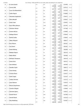 4/3/2016 Live Timing - USSA and FIS live race results, points and ranking for ski competition
http://ussalivetiming.com/race/usa-co-vail-gs-spectacular_2453.html 4/5
96 172 M. Anna Katnik U14 ELD (111)
1:29.96
(87)
1:25.03
2:54.99 +33.04
97 150 Lavinia Stilli
U14
SSCV (102)
1:27.72
(104)
1:27.41
2:55.13 +33.18
98 93 Grace Von Mettenheim
U16
ELD (103)
1:28.41
(100)
1:26.75
2:55.16 +33.21
99 95 Caitlin Regrut
U16
TEL (105)
1:28.58
(106)
1:27.48
2:56.06 +34.11
100 138 Alexandra Engelmann
U14
AVSC (108)
1:29.14
(103)
1:27.37
2:56.51 +34.56
101 96 Olivia Westall
U14
SUM (113)
1:30.24
(98)
1:26.67
2:56.91 +34.96
102 101 Emily Creek
U14
SSCV (112)
1:30.06
(101)
1:26.85
2:56.91 +34.96
103 170 Bryce Ellen Johnson
U14
COMP (115)
1:30.91
(99)
1:26.74
2:57.65 +35.70
104 99 Charlotte Altman
U14
RM (110)
1:29.88
(107)
1:27.80
2:57.68 +35.73
105 104 Arianna McCue
U16
ELD (114)
1:30.73
(102)
1:27.33
2:58.06 +36.11
106 166 Madigan Munro
U14
ELD (116)
1:30.97
(105)
1:27.43
2:58.40 +36.45
107 82 Rachel Conley
U14
SSCV (109)
1:29.36
(113)
1:29.27
2:58.63 +36.68
108 90 Abbey Shepard
U14
PUR (118)
1:32.08
(108)
1:28.19
3:00.27 +38.32
109 168 Bryn Eliason
U14
SSP (120)
1:32.48
(112)
1:29.13
3:01.61 +39.66
110 136 Sara Olsen
U14
COMP (121)
1:32.75
(111)
1:28.90
3:01.65 +39.70
111 171 Nicole Nolting
U14
SSP (117)
1:31.77
(116)
1:30.31
3:02.08 +40.13
112 103 Madalyn Regrut
U16
TEL (123)
1:33.31
(110)
1:28.85
3:02.16 +40.21
113 109 Molly Nikkel
U16
SUM (122)
1:32.80
(115)
1:30.28
3:03.08 +41.13
114 169 Michaela Thompson
U14
ELD (124)
1:33.75
(114)
1:29.44
3:03.19 +41.24
115 167 Emma Ferer
U14
SSP (129)
1:36.92
(109)
1:28.63
3:05.55 +43.60
116 149 Kate Skilbred
U14
ELD (125)
1:34.37
(117)
1:31.32
3:05.69 +43.74
117 106 Danielle Taylor
U16
IDP (126)
1:34.60
(119)
1:32.12
3:06.72 +44.77
118 118 Greta Koenig
U16
ELD (128)
1:36.77
(118)
1:31.62
3:08.39 +46.44
119 98 Cristina Flores
U16
ELD (130)
1:37.64
(123)
1:36.93
3:14.57 +52.62
120 113 Kylee Graper
U16
SUM (135)
1:40.37
(120)
1:35.06
3:15.43 +53.48
121 112 Lindsey Herman
U19
IDP (131)
1:38.09
(125)
1:37.63
3:15.72 +53.77
122 141 Jacey Dawson
U14
ELD (136)
1:40.68
(121)
1:35.86
3:16.54 +54.59
123 89 Miriam Schachtman
SR
CU‑D (134)
1:39.74
(122)
1:36.91
3:16.65 +54.70
124 143 Caroline Chlipala
U16
SSCV (133)
1:39.72
(126)
1:38.88
3:18.60 +56.65
125 110 Christine Spiers
U16
SFE (132)
1:38.84
(127)
1:41.39
3:20.23 +58.28
126 119 Rosalie Potvin
U16
SWSC (137)
1:44.64
(124)
1:37.42
3:22.06 +1:00.11
127 120 Hannah Roark
U16
ELD (138)
1:47.92
(129)
1:44.24
3:32.16 +1:10.21
128 140 Shay Wedeking
U14
SUM (139)
1:48.30
(130)
1:45.37
3:33.67 +1:11.72
 