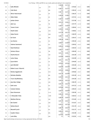 4/3/2016 Live Timing - USSA and FIS live race results, points and ranking for ski competition
http://ussalivetiming.com/race/usa-co-vail-gs-spectacular-2nd-run_2432.html 3/4
1:18.08 1:17.44
63 112 Sully Wheeler
U14
SUM (60)
1:18.11
(63)
1:17.51
2:35.62 +20.37 0.00
64 88 Cole Dieck
U14
WPK (66)
1:18.72
(64)
1:17.62
2:36.34 +21.09 0.00
65 80 Oliver Rotermund
U14
SSP (62)
1:18.28
(66)
1:18.07
2:36.35 +21.10 0.00
66 126 Alden Wade
U14
SSP (64)
1:18.42
(70)
1:18.99
2:37.41 +22.16 0.00
67 125 Jordan Simon
U14
SSP (81)
1:21.24
(57)
1:16.22
2:37.46 +22.21 0.00
68 76 Jake Lau
U14
TBK (65)
1:18.47
(75)
1:19.28
2:37.75 +22.50 0.00
69 87 Tanner Grant
U14
SSCV (70)
1:19.92
(68)
1:18.50
2:38.42 +23.17 0.00
70 57 Heath Colon
U16
AVSC (54)
1:17.28
(80)
1:21.33
2:38.61 +23.36 0.00
71 110 Aidan Partch
U14
SWSC (76)
1:20.57
(67)
1:18.13
2:38.70 +23.45 0.00
72 114 Kai Scott
U14
WPK (74)
1:20.38
(69)
1:18.77
2:39.15 +23.90 0.00
73 86 Leo Davies
U14
SSP (71)
1:20.07
(72)
1:19.09
2:39.16 +23.91 0.00
74 81 Andrew Sammond
U16
ELD (75)
1:20.44
(71)
1:19.08
2:39.52 +24.27 0.00
75 77 Noah Rothman
U16
CBMST (73)
1:20.27
(74)
1:19.27
2:39.54 +24.29 0.00
76 63 Zachary Elsass
U16
TBK (80)
1:21.23
(73)
1:19.17
2:40.40 +25.15 0.00
77 89 Charlie Barsch
U14
SUM (82)
1:21.60
(77)
1:20.70
2:42.30 +27.05 0.00
78 94 Lukas Haug
U14
ELD (79)
1:21.21
(84)
1:21.78
2:42.99 +27.74 0.00
79 130 Gavin Wirth
U14
LSC (86)
1:23.02
(78)
1:21.02
2:44.04 +28.79 0.00
80 95 Jack Mitchell
U16
SFE (85)
1:22.68
(83)
1:21.68
2:44.36 +29.11 0.00
81 115 Robert Lucas Tokarski
U14
LSC (87)
1:23.94
(76)
1:20.69
2:44.63 +29.38 0.00
82 101 Nicklas Eggebrecht
U14
SSCV (83)
1:21.76
(86)
1:23.06
2:44.82 +29.57 0.00
83 102 Nicholas Weakley
U14
WPK (88)
1:24.09
(79)
1:21.30
2:45.39 +30.14 0.00
84 120 Travis Stauﬀenberg
U14
WPK (89)
1:24.24
(81)
1:21.34
2:45.58 +30.33 0.00
85 133 Joey Bear Hodge
U14
SUM (90)
1:24.29
(85)
1:22.49
2:46.78 +31.53 0.00
86 131 Kale Lantz
U14
ELD (94)
1:25.68
(82)
1:21.55
2:47.23 +31.98 0.00
87 98 Graham Outlaw
U14
WPK (92)
1:24.45
(89)
1:24.89
2:49.34 +34.09 0.00
88 97 Ryan Stevenson
SR
CU‑D (97)
1:26.20
(87)
1:24.16
2:50.36 +35.11 0.00
89 108 V Alexander Viola
U14
COMP (96)
1:26.20
(88)
1:24.33
2:50.53 +35.28 0.00
90 85 Matthew Murray
U14
SUM (93)
1:25.59
(93)
1:25.45
2:51.04 +35.79 0.00
91 99 Ben Sankel
U14
SUM (91)
1:24.31
(98)
1:27.36
2:51.67 +36.42 0.00
92 93 Nathan Busch
U16
XLR (98)
1:26.30
(92)
1:25.40
2:51.70 +36.45 0.00
93 100 Maxwell Lynch
U14
ELD (99)
1:26.42
(91)
1:25.33
2:51.75 +36.50 0.00
94 113 Cayden Claeys
U14
WPK (100)
1:27.02
(94)
1:25.46
2:52.48 +37.23 0.00
95 91 Luka Riley SUM (95) (96) 2:52.91 +37.66 0.00
 
