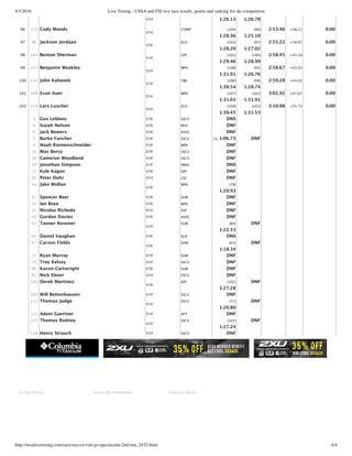 4/3/2016 Live Timing - USSA and FIS live race results, points and ranking for ski competition
http://ussalivetiming.com/race/usa-co-vail-gs-spectacular-2nd-run_2432.html 4/4
U14 1:26.13 1:26.78
96 121 Cody Monds
U14
COMP (104)
1:28.36
(90)
1:25.10
2:53.46 +38.21 0.00
97 96 Jackson Jordaan
U16
ELD (103)
1:28.20
(97)
1:27.02
2:55.22 +39.97 0.00
98 104 Benton Sherman
U14
SSP (105)
1:29.46
(100)
1:28.99
2:58.45 +43.20 0.00
99 127 Benjamin Weakley
U14
WPK (108)
1:31.91
(95)
1:26.76
2:58.67 +43.42 0.00
100 116 John Kahanek
U14
TBK (106)
1:30.54
(99)
1:28.74
2:59.28 +44.03 0.00
101 109 Evan Auer
U14
WPK (107)
1:31.01
(102)
1:31.91
3:02.92 +47.67 0.00
102 119 Lars Luscher
U14
ELD (109)
1:39.45
(101)
1:31.53
3:10.98 +55.73 0.00
3 Gus Leblanc U16 SSCV DNS
4 Isaiah Nelson U16 BKH DNF
6 Jack Bowers U16 AVSC DNF
7 Burke Fancher U16 SSCV (1) 1:06.73 DNF
9 Noah Riemenschneider U16 WPK DNF
10 Max Bervy U16 SSCV DNF
16 Cameron Woodland U16 SSCV DNF
19 Jonathan Simpson U16 SWSC DNS
25 Kyle Kagan U16 SSP DNF
34 Peter Dohr U14 LSC DNF
44 Jake Wollan
U16
WPK (78)
1:20.93
47 Spencer Beer U16 SUM DNF
50 Ian Boye U16 WPK DNF
51 Nicolas Richeda U14 SSP DNF
56 Gordon Davies U16 AVSC DNF
61 Tanner Rosener
U14
SUM (84)
1:22.33
DNF
65 Daniel Vaughan U16 XLR DNS
67 Carson Fields
U16
SUM (63)
1:18.34
DNF
72 Ryan Murray U19 SUM DNF
79 Trey Kelsey U14 SSCV DNF
90 Kavon Cartwright U16 SUM DNF
92 Nick Ebner U14 SSCV DNF
103 Derek Martinez
U16
IDP (102)
1:27.28
DNF
105 Will Bettenhausen U14 SSCV DNF
111 Thomas Judge
U14
SSCV (77)
1:20.80
DNF
122 Adam Gaertner U14 AFT DNF
123 Thomas Rodney
U14
SSCV (101)
1:27.24
DNF
128 Henry Strauch U14 SSCV DNF
   
© Vola Timing Access for timekeepers Access to admin
 