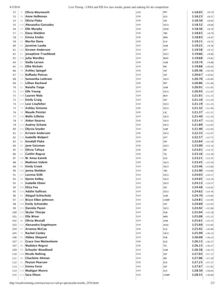 4/3/2016 Live Timing - USSA and FIS live race results, points and ranking for ski competition
http://ussalivetiming.com/race/usa-co-vail-gs-spectacular-results_2434.html 2/3
52 9 Olivia Weymouth U16 PRT 1:18.05 +8.19
53 50 Anne Holleman U16 ELD 1:18.23 +8.37
54 36 Olivia Flake U16 SSP 1:18.50 +8.64
55 140 Alexandra Gonzalez U14 SSCV 1:18.52 +8.66
56 29 Elle Murphy U16 AVSC 1:18.56 +8.70
57 43 Dana Sheldon U16 TBK 1:18.65 +8.79
58 45 Emma Enebo U16 WPK 1:18.83 +8.97
59 53 Marike Dana U16 ELD 1:19.11 +9.25
60 93 Jasmine Laube U14 SUM 1:19.22 +9.36
61 142 Kirsten Anderson U14 AFT 1:19.58 +9.72
62 65 Josephine Trueblood U14 SSCV 1:19.66 +9.80
63 134 Julia Wordley U14 MAD 1:19.68 +9.82
64 47 Stella Larsen U16 SUM 1:19.74 +9.88
65 69 Ellie Nichols U14 RM 1:19.88 +10.02
66 79 Ashley Spiegel U16 SSP 1:20.36 +10.50
67 122 Raﬀaela Pietras U14 SSP 1:20.67 +10.81
68 73 Samantha Lathram U14 SSCV 1:20.70 +10.84
69 51 Lillian Rachwal U16 PRT 1:20.86 +11.00
70 82 Natalia Tatge U14 SUM 1:20.91 +11.05
71 145 Elle Young U14 SSCV 1:20.93 +11.07
72 130 Lauren Nida U14 BKH 1:21.01 +11.15
73 117 Emily Craig U14 SSP 1:21.10 +11.24
74 144 Lexi Linafelter U14 SSCV 1:21.19 +11.33
75 75 Ashley Simione U16 SSCV 1:21.32 +11.46
76 76 Maude Pointet U16 LSC 1:21.37 +11.51
77 138 Wells Gillette U14 SSCV 1:21.40 +11.54
78 70 Aidan Stearns U16 SSCV 1:21.47 +11.61
79 123 Audrey Schane U14 SSCV 1:21.89 +12.03
80 101 Olyvia Snyder U14 SUM 1:21.90 +12.04
81 67 Kristen Anderson U16 SSCV 1:22.33 +12.47
82 118 Isabelle Wolpert U14 AFT 1:22.57 +12.71
83 86 Kendall Flake U16 SSP 1:22.64 +12.78
84 83 Jane Geisman U16 SSCV 1:23.00 +13.14
85 52 Olivia Tafoya U16 IDP 1:23.01 +13.15
86 87 Caitlin Regrut U16 TEL 1:23.16 +13.30
87 146 M. Anna Katnik U14 ELD 1:23.21 +13.35
88 31 Madison Valent U19 SSCV 1:23.45 +13.59
89 94 Emily Creek U14 SSCV 1:23.46 +13.60
90 109 Jenna Sheldon U14 TBK 1:23.90 +14.04
91 127 Lavinia Stilli U14 SSCV 1:24.03 +14.17
92 68 Quinn Kelley U14 SSCV 1:24.05 +14.19
93 54 Isabelle Ebner U14 SSCV 1:24.13 +14.27
94 105 Eliza Fox U14 SSP 1:24.48 +14.62
95 156 Adalie Sullivan U14 SSCV 1:24.62 +14.76
96 95 Abigail Schierholz U14 SUM 1:24.70 +14.84
97 124 Bryce Ellen Johnson U14 COMP 1:24.81 +14.95
98 108 Emily Schneider U14 SSP 1:24.89 +15.03
99 141 Daniela Payen U14 SSCV 1:24.92 +15.06
100 150 Skylar Thorpe U14 PUR 1:25.04 +15.18
101 111 Ella Wiser U14 WPK 1:25.08 +15.22
102 88 Olivia Westall U14 SUM 1:25.61 +15.75
103 131 Alexandra Engelmann U14 AVSC 1:25.69 +15.83
104 97 Arianna McCue U16 ELD 1:25.92 +16.06
105 74 Rachel Conley U14 SSCV 1:25.99 +16.13
106 81 Abbey Shepard U14 PUR 1:26.08 +16.22
107 85 Grace Von Mettenheim U16 ELD 1:26.13 +16.27
107 96 Madalyn Regrut U16 TEL 1:26.13 +16.27
109 98 Schuyler Woodland U14 SUM 1:26.58 +16.72
110 148 Nicole Nolting U14 SSP 1:27.03 +17.17
111 90 Charlotte Altman U14 RM 1:27.06 +17.20
112 91 Peyton Pearson U16 ELD 1:27.23 +17.37
113 133 Emma Ferer U14 SSP 1:27.67 +17.81
114 119 Madigan Munro U14 ELD 1:28.50 +18.64
115 120 Sara Olsen U14 COMP 1:28.55 +18.69
 
