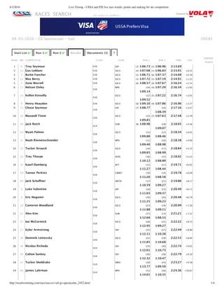 4/3/2016 Live Timing - USSA and FIS live race results, points and ranking for ski competition
http://ussalivetiming.com/race/usa-co-vail-gs-spectacular_2452.html 1/4
RACES SEARCH Powered By
U0285
Start List ✔ Run 1 ✔ Run 2 ✔ Results Documents (3) ?
RANK BIB COMPETITOR CLASS CLUB RUN 1 RUN 2 TIME GAP
EARNED
POINTS
1 6 Trey Seymour U16 SSP (3) 1:06.73 (2) 1:06.96 2:13.69
2 13 Gus Leblanc U16 SSCV (4) 1:07.08 (1) 1:06.83 2:13.91 +0.22
3 2 Burke Fancher U16 SSCV (2) 1:06.71 (6) 1:07.37 2:14.08 +0.39
4 12 Max Bervy U16 SSCV (5) 1:07.72 (3) 1:07.19 2:14.91 +1.22
5 5 Zane Worrell U16 SSCV (6) 1:08.57 (8) 1:07.67 2:16.24 +2.55
6 17 Nelson Oxley
U16
WPK (10)
1:09.14
(4) 1:07.20 2:16.34 +2.65
7 14 Kellen Kinsella
U16
SSCV (12)
1:09.52
(5) 1:07.22 2:16.74 +3.05
8 9 Henry Heaydon U16 SSCV (9) 1:09.10 (9) 1:07.86 2:16.96 +3.27
9 11 Chase Seymour
U16
SSP (7) 1:08.77 (10)
1:08.39
2:17.16 +3.47
10 10 Maxwell Timm
U16
SSCV (13)
1:09.85
(7) 1:07.63 2:17.48 +3.79
11 30 Jack Reich
U14
SUM (8) 1:08.98 (18)
1:09.07
2:18.05 +4.36
12 23 Wyatt Palmer
U16
SSCV (15)
1:09.88
(12)
1:08.46
2:18.34 +4.65
13 8 Noah Riemenschneider
U16
WPK (11)
1:09.40
(16)
1:08.98
2:18.38 +4.69
14 15 Tucker Strauch
U16
SSCV (14)
1:09.85
(17)
1:08.99
2:18.84 +5.15
15 25 Trey Thorpe
U16
AVSC (16)
1:10.12
(15)
1:08.80
2:18.92 +5.23
16 16 Kaarl Damberg
U16
AFT (21)
1:11.27
(11)
1:08.44
2:19.71 +6.02
17 19 Tanner Perkins
U16
CBMST (19)
1:11.20
(14)
1:08.58
2:19.78 +6.09
18 28 Jack Schaﬀner
U16
SBSTA (17)
1:10.59
(21)
1:09.27
2:19.86 +6.17
19 3 Luke Valentine
U16
IDP (18)
1:11.03
(23)
1:09.37
2:20.40 +6.71
20 4 Eric Negomir
U16
SSCV (20)
1:11.25
(20)
1:09.23
2:20.48 +6.79
21 18 Cameron Woodland
U16
SSCV (23)
1:11.88
(19)
1:09.11
2:20.99 +7.30
22 22 Alex Kim
U16
SUM (27)
1:12.68
(13)
1:08.53
2:21.21 +7.52
23 37 Ian McCormick
U16
SSCV (28)
1:12.95
(22)
1:09.27
2:22.22 +8.53
24 27 Kyler Armstrong
U16
SSP (25)
1:12.11
(27)
1:10.38
2:22.49 +8.80
25 20 Dominik Lettovsky
U16
SSCV (22)
1:11.85
(29)
1:10.68
2:22.53 +8.84
26 56 Nicolas Richeda
U14
SSP (24)
1:12.01
(30)
1:10.73
2:22.74 +9.05
27 26 Colton Sankey
U16
SSP (26)
1:12.32
(28)
1:10.47
2:22.79 +9.10
28 51 Tucker Sheldrake
U14
SWSC (29)
1:13.77
(24)
1:09.50
2:23.27 +9.58
29 40 James Lahrman
U14
WPK (31)
1:14.01
(26)
1:10.35
2:24.36 +10.67
04‑03‑2016 ‑ GS Spectacular ‑ Vail
‑ All results are unoﬃcial ‑
 