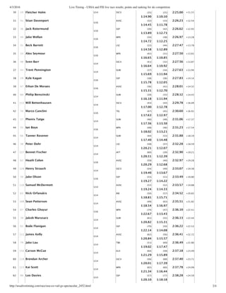 4/3/2016 Live Timing - USSA and FIS live race results, points and ranking for ski competition
http://ussalivetiming.com/race/usa-co-vail-gs-spectacular_2452.html 2/4
30 24 Fletcher Holm U14 SSCV (35)
1:14.90
(25)
1:10.10
2:25.00 +11.31
31 41 Stian Davenport
U16
AVSC (32)
1:14.45
(33)
1:11.78
2:26.23 +12.54
32 36 Jack Rotermund
U16
SSP (30)
1:13.89
(42)
1:12.73
2:26.62 +12.93
33 49 Jake Wollan
U16
WPK (34)
1:14.72
(38)
1:12.25
2:26.97 +13.28
34 31 Beck Barrett
U16
LSC (33)
1:14.58
(44)
1:12.89
2:27.47 +13.78
35 33 Alex Seymour
U16
WPK (42)
1:16.65
(31)
1:10.85
2:27.50 +13.81
36 48 Sven Barr
U14
SSCV (41)
1:16.64
(32)
1:10.92
2:27.56 +13.87
37 43 Trent Pennington
U14
SUM (37)
1:15.69
(34)
1:11.94
2:27.63 +13.94
38 29 Kyle Kagan
U16
SSP (38)
1:15.78
(36)
1:12.05
2:27.83 +14.14
39 47 Ethan De Moraes
U16
AVSC (36)
1:15.31
(41)
1:12.70
2:28.01 +14.32
40 60 Philip Berezinski
U14
SUM (39)
1:16.18
(35)
1:11.94
2:28.12 +14.43
41 112 Will Bettenhausen
U14
SSCV (43)
1:17.00
(43)
1:12.78
2:29.78 +16.09
42 54 Marco Canclini
U16
TEL (47)
1:17.63
(45)
1:12.97
2:30.60 +16.91
43 57 Phenix Tatge
U14
SUM (46)
1:17.56
(48)
1:13.50
2:31.06 +17.37
44 55 Ian Boye
U16
WPK (48)
1:18.02
(46)
1:13.21
2:31.23 +17.54
45 66 Tanner Rosener
U14
SUM (44)
1:17.40
(53)
1:14.48
2:31.88 +18.19
46 38 Peter Dohr
U14
LSC (58)
1:20.21
(37)
1:12.07
2:32.28 +18.59
47 127 Bennet Fischer
U14
AFT (60)
1:20.51
(39)
1:12.39
2:32.90 +19.21
48 62 Heath Colon
U16
AVSC (59)
1:20.29
(40)
1:12.68
2:32.97 +19.28
49 128 Henry Strauch
U14
SSCV (54)
1:19.40
(49)
1:13.67
2:33.07 +19.38
50 50 Jake Olson
U16
SSP (53)
1:19.27
(51)
1:14.22
2:33.49 +19.80
51 110 Samuel McDermott
U14
AVSC (52)
1:19.24
(52)
1:14.33
2:33.57 +19.88
52 63 Nick Orfanakis
U14
RM (50)
1:18.81
(57)
1:15.71
2:34.52 +20.83
53 108 Sean Patterson
U14
AVSC (49)
1:18.54
(63)
1:16.97
2:35.51 +21.82
54 67 Charles Ghayur
U16
WPK (74)
1:22.67
(47)
1:13.43
2:36.10 +22.41
55 70 Jakob Marusarz
U14
SUM (61)
1:20.82
(55)
1:15.31
2:36.13 +22.44
56 65 Bode Flanigan
U14
SSP (70)
1:22.14
(50)
1:14.08
2:36.22 +22.53
57 111 James Kelly
U14
AVSC (62)
1:20.84
(56)
1:15.57
2:36.41 +22.72
58 79 Jake Lau
U14
TBK (51)
1:19.02
(69)
1:17.47
2:36.49 +22.80
59 132 Carson McCue
U14
ELD (64)
1:21.29
(58)
1:15.89
2:37.18 +23.49
60 118 Brendan Archer
U14
SSCV (56)
1:20.01
(68)
1:17.39
2:37.40 +23.71
61 115 Kai Scott
U14
WPK (65)
1:21.34
(60)
1:16.44
2:37.78 +24.09
62 88 Leo Davies
U14
SSP (57)
1:20.10
(77)
1:18.18
2:38.28 +24.59
 