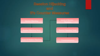 Session Hijacking
Levels of Session
Hijacking
Session Hijacking ToolsSession Hijacking Steps
CountermeasuresTypes Of Session Hijacking
 