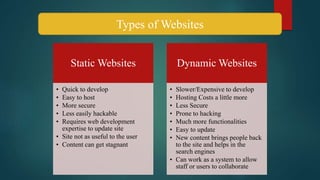 Static Websites
• Quick to develop
• Easy to host
• More secure
• Less easily hackable
• Requires web development
expertise to update site
• Site not as useful to the user
• Content can get stagnant
Dynamic Websites
• Slower/Expensive to develop
• Hosting Costs a little more
• Less Secure
• Prone to hacking
• Much more functionalities
• Easy to update
• New content brings people back
to the site and helps in the
search engines
• Can work as a system to allow
staff or users to collaborate
Types of Websites
 