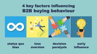4 key factors influencing
B2B buying behaviour
status quo
bias
loss
aversion
decision
paralysis
early
influence
 