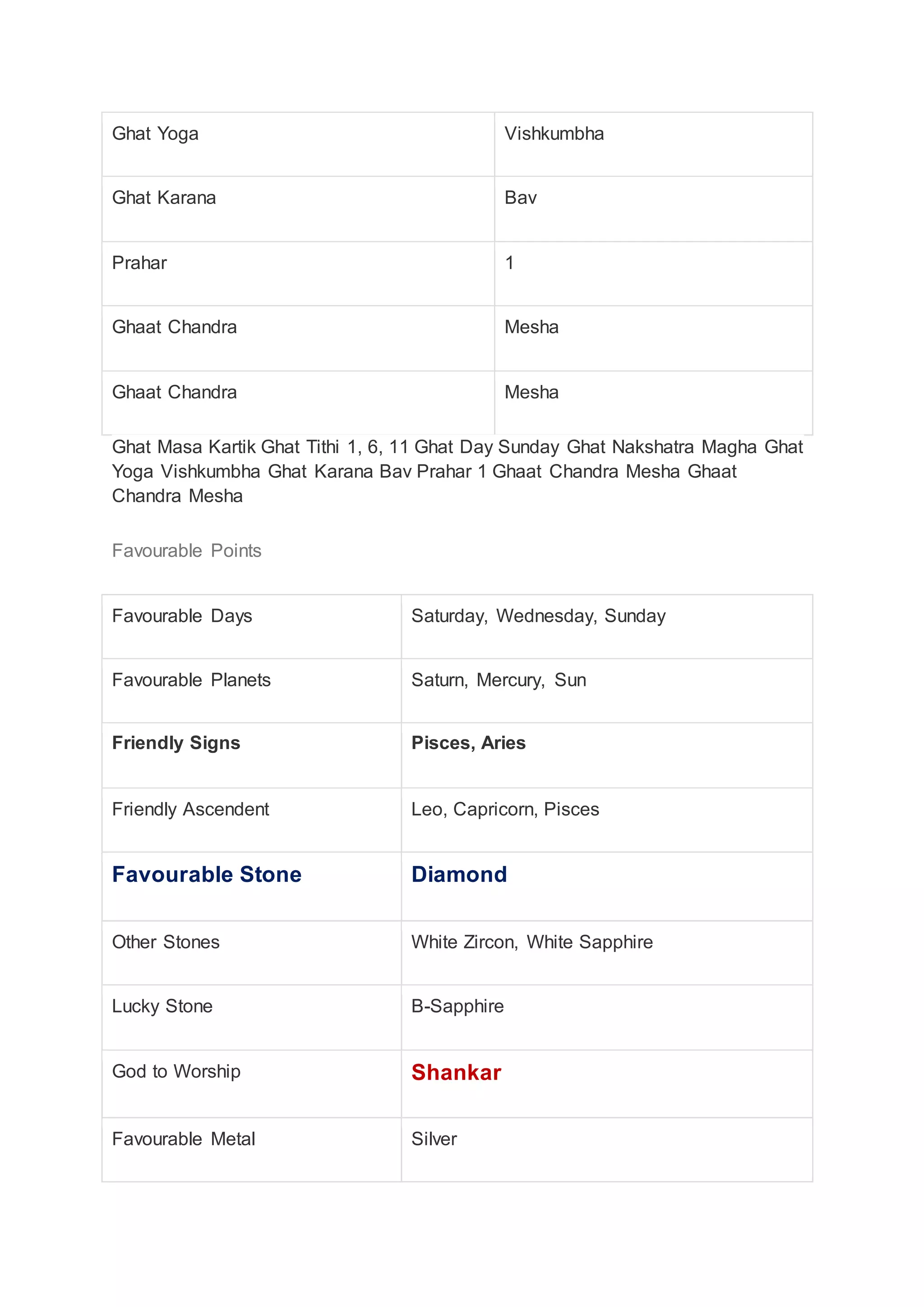 Ghat Yoga Vishkumbha
Ghat Karana Bav
Prahar 1
Ghaat Chandra Mesha
Ghaat Chandra Mesha
Ghat Masa Kartik Ghat Tithi 1, 6, 11 Ghat Day Sunday Ghat Nakshatra Magha Ghat
Yoga Vishkumbha Ghat Karana Bav Prahar 1 Ghaat Chandra Mesha Ghaat
Chandra Mesha
Favourable Points
Favourable Days Saturday, Wednesday, Sunday
Favourable Planets Saturn, Mercury, Sun
Friendly Signs Pisces, Aries
Friendly Ascendent Leo, Capricorn, Pisces
Favourable Stone Diamond
Other Stones White Zircon, White Sapphire
Lucky Stone B-Sapphire
God to Worship Shankar
Favourable Metal Silver
 