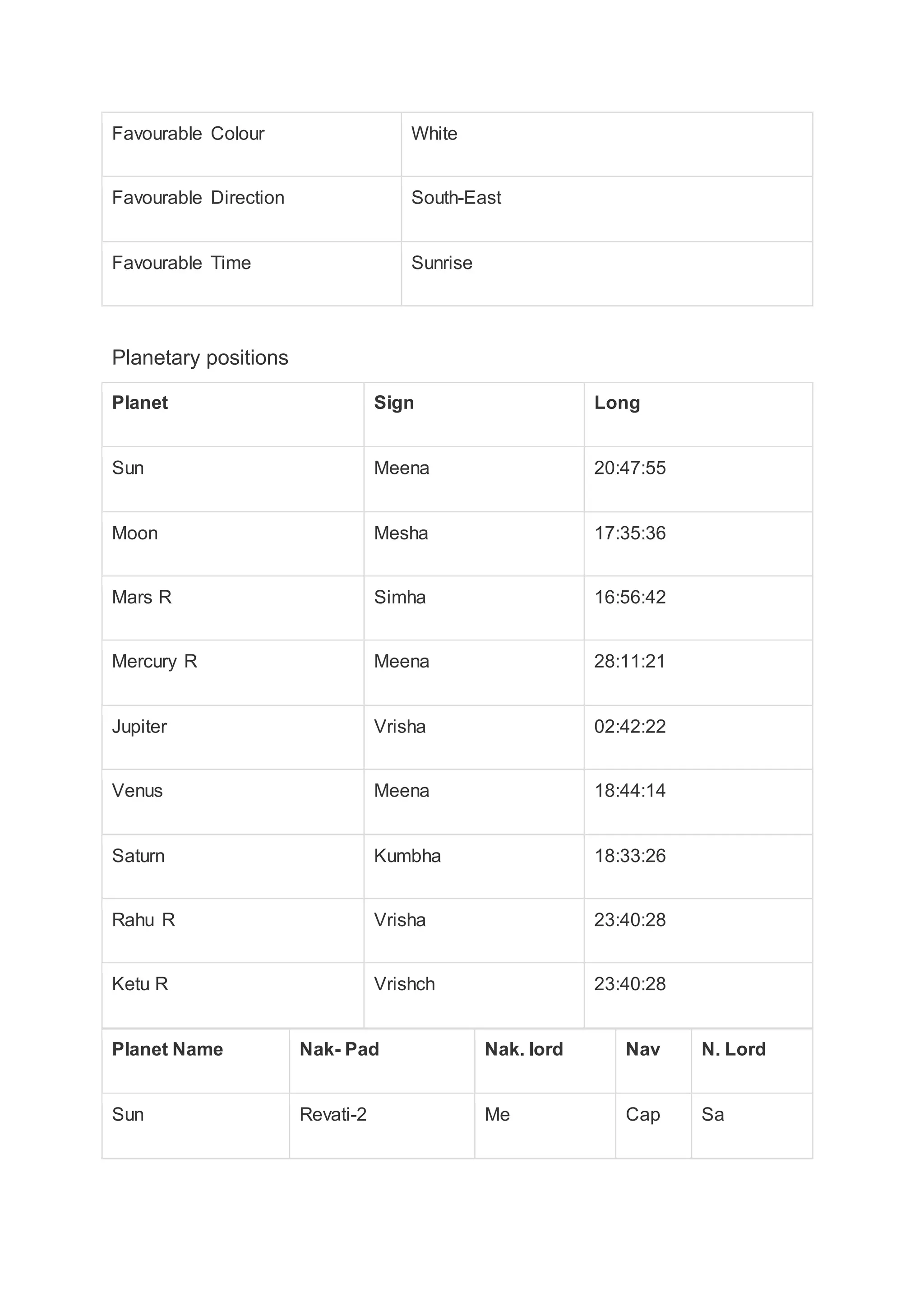 Favourable Colour White
Favourable Direction South-East
Favourable Time Sunrise
Planetary positions
Planet Sign Long
Sun Meena 20:47:55
Moon Mesha 17:35:36
Mars R Simha 16:56:42
Mercury R Meena 28:11:21
Jupiter Vrisha 02:42:22
Venus Meena 18:44:14
Saturn Kumbha 18:33:26
Rahu R Vrisha 23:40:28
Ketu R Vrishch 23:40:28
Planet Name Nak- Pad Nak. lord Nav N. Lord
Sun Revati-2 Me Cap Sa
 