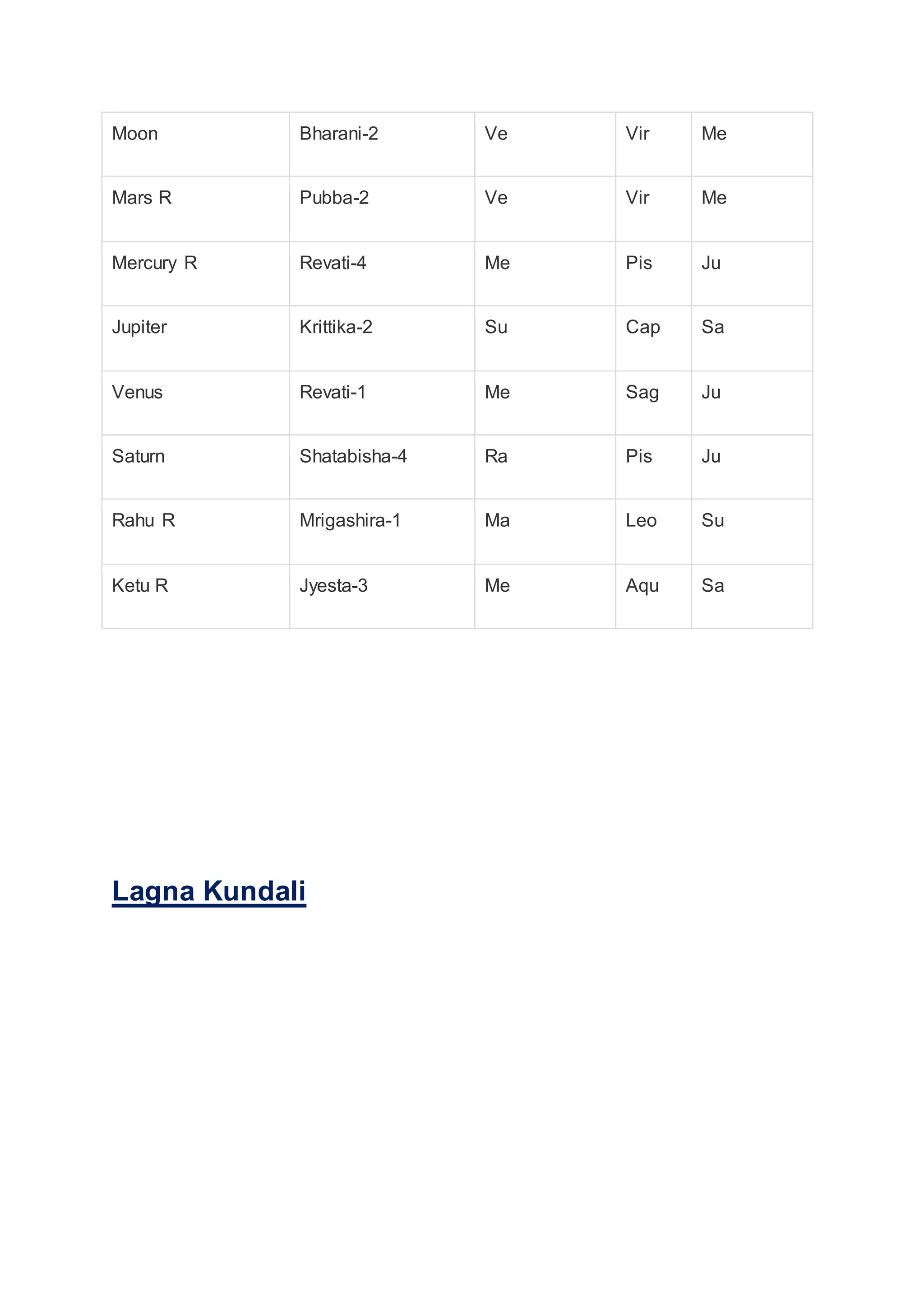 Moon Bharani-2 Ve Vir Me
Mars R Pubba-2 Ve Vir Me
Mercury R Revati-4 Me Pis Ju
Jupiter Krittika-2 Su Cap Sa
Venus Revati-1 Me Sag Ju
Saturn Shatabisha-4 Ra Pis Ju
Rahu R Mrigashira-1 Ma Leo Su
Ketu R Jyesta-3 Me Aqu Sa
Lagna Kundali
 
