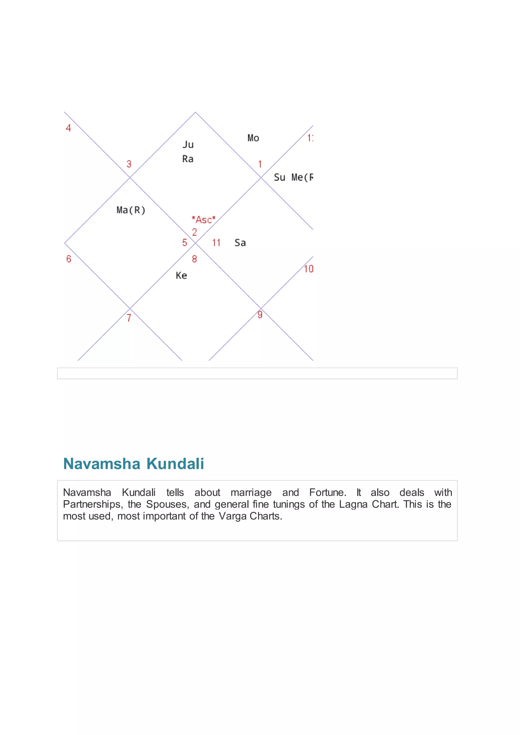 Navamsha Kundali
Navamsha Kundali tells about marriage and Fortune. It also deals with
Partnerships, the Spouses, and general fine tunings of the Lagna Chart. This is the
most used, most important of the Varga Charts.
 