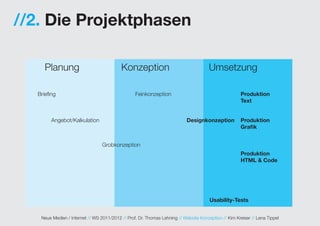 //2. Die Projektphasen

     Planung                              Konzeption                                  Umsetzung

  Briefing                                       Feinkonzeption                                       Produktion
                                                                                                      Text


        Angebot/Kalkulation                                                Designkonzeption           Produktion
                                                                                                      Grafik


                                 Grobkonzeption
                                                                                                      Produktion
                                                                                                      HTML & Code




                                                                                      Usability-Tests


   Neue Medien / Internet // WS 2011/2012 // Prof. Dr. Thomas Lehning // Website Konzeption // Kim Kreiser // Lena Tippel
 