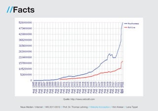 //Facts




                                              Quelle: http://news.netcraft.com


   Neue Medien / Internet // WS 2011/2012 // Prof. Dr. Thomas Lehning // Website Konzeption // Kim Kreiser // Lena Tippel
 