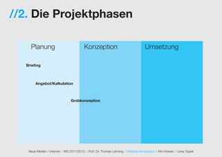 //2. Die Projektphasen

    Planung                               Konzeption                                  Umsetzung

  Briefing



       Angebot/Kalkulation



                                 Grobkonzeption




   Neue Medien / Internet // WS 2011/2012 // Prof. Dr. Thomas Lehning // Website Konzeption // Kim Kreiser // Lena Tippel
 