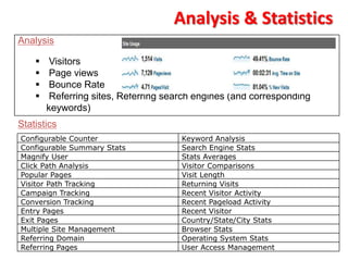 Analysis & Statistics
Analysis

        Visitors
        Page views
        Bounce Rate
        Referring sites, Referring search engines (and corresponding
        keywords)
Statistics
Configurable Counter                   Keyword Analysis
Configurable Summary Stats             Search Engine Stats
Magnify User                           Stats Averages
Click Path Analysis                    Visitor Comparisons
Popular Pages                          Visit Length
Visitor Path Tracking                  Returning Visits
Campaign Tracking                      Recent Visitor Activity
Conversion Tracking                    Recent Pageload Activity
Entry Pages                            Recent Visitor
Exit Pages                             Country/State/City Stats
Multiple Site Management               Browser Stats
Referring Domain                       Operating System Stats
Referring Pages                        User Access Management
 