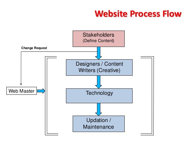 website process flow website management website process flow website management