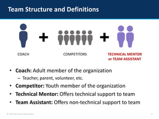© 2019 Air Force Association
Team Structure and Definitions
5
COACH COMPETITORS TECHNICAL MENTOR
or TEAM ASSISTANT
• Coach...