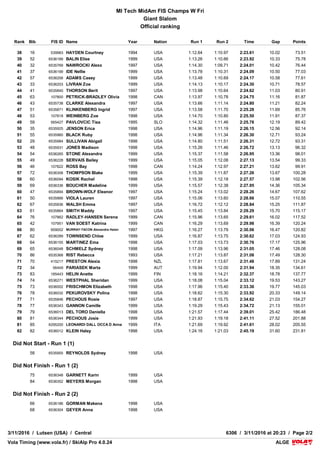 VolaSoftControlPdf
COMPETITION JURY
TECHNICAL DELEGATE Lindemer Grant (USA)
CHIEF OF RACE Manderfield John (USA)
REFEREE Tichy Martin (CAN)
COURSE CHIEF La Tourneau Ty (USA)
START REFEREE Ide Buddy (USA)
FINISH REFEREE Seaborg Eric (USA)
WEATHER
CONDITIONS Sunny
SNOW Hard
AIR TEMPERATURE START : 1.0 °C
FINISH : 1.0 °C
1st RUN 2nd RUN
COURSESETTER
FORERUNNERS
Skavanger Scott (USA)
- A - Jones Ceely (USA)
- B - Pechous Kelly (USA)
Kosik Joseph (USA)
- A - Jones Ceely (USA)
- B - Pechous Kelly (USA)
COURSE Caribou Caribou
START 516 m 516 m
FINISH 259 m 259 m
DROP 257 m 257 m
HOMOLOGATION 11079/11/13 11079/11/13
GATES 41 41
DIRECTIONS 39 39
STARTING TIME 8:45 13:05
LIST n°1016 APPLIED PENALTY: 24.39 CALCULATED PENALTY: 21.39 F = 980
VolaSoftControlPdf
MI Tech MidAm FIS Champs W Fri
Giant Slalom
Official ranking
ALGEALGEVola Timing (www.vola.fr) / SkiAlp Pro 4.0.24Vola Timing (www.vola.fr) / SkiAlp Pro 4.0.24
3/11/2016 / Lutsen (USA) / Central 6306 / 3/11/2016 at 20:23 / Page 2/2
Rank Bib FIS ID Name Year Nation Run 1 Run 2 Time Gap Points
38 16 539983 HAYDEN Courtney 1994 USA 1:12.64 1:10.97 2:23.61 10.02 73.51
39 52 6536189 BALIN Elise 1999 USA 1:13.26 1:10.66 2:23.92 10.33 75.78
40 32 6535769 NAWROCKI Alexx 1997 USA 1:14.30 1:09.71 2:24.01 10.42 76.44
41 37 6536199 IDE Nellie 1999 USA 1:13.78 1:10.31 2:24.09 10.50 77.03
42 57 6536206 ADAMS Casey 1999 USA 1:13.48 1:10.69 2:24.17 10.58 77.61
43 33 6536203 LIVRAN Zoe 1999 USA 1:14.13 1:10.17 2:24.30 10.71 78.57
44 41 6535840 THORSON Berit 1997 USA 1:13.98 1:10.64 2:24.62 11.03 80.91
45 63 107800 PETRICK-BRADLEY Olivia 1998 CAN 1:13.97 1:10.78 2:24.75 11.16 81.87
46 43 6535738 CLARKE Alexandra 1997 USA 1:13.66 1:11.14 2:24.80 11.21 82.24
47 51 6535871 KLINKENBERG Ingrid 1997 USA 1:13.58 1:11.70 2:25.28 11.69 85.76
48 53 107818 WEINBERG Zoe 1998 USA 1:14.70 1:10.80 2:25.50 11.91 87.37
49 59 565427 PAVLOVCIC Tisa 1995 SLO 1:14.32 1:11.46 2:25.78 12.19 89.42
50 35 6535925 JENSON Erica 1998 USA 1:14.96 1:11.19 2:26.15 12.56 92.14
51 55 6535960 BLACK Ruby 1998 USA 1:14.96 1:11.34 2:26.30 12.71 93.24
52 29 6535984 SULLIVAN Abigail 1998 USA 1:14.80 1:11.51 2:26.31 12.72 93.31
53 48 6535931 JONES Madison 1998 USA 1:15.26 1:11.46 2:26.72 13.13 96.32
54 54 6536265 STONE Alexandra 1999 USA 1:15.37 1:11.58 2:26.95 13.36 98.01
55 49 6536228 SERVAIS Bailey 1999 USA 1:15.05 1:12.08 2:27.13 13.54 99.33
56 46 107822 ROSS Bay 1998 CAN 1:14.24 1:12.97 2:27.21 13.62 99.91
57 72 6536306 THOMPSON Blake 1999 USA 1:15.39 1:11.87 2:27.26 13.67 100.28
58 60 6536094 KOSIK Rachel 1998 USA 1:15.39 1:12.18 2:27.57 13.98 102.56
59 69 6536336 BOUCHER Madeline 1999 USA 1:15.57 1:12.38 2:27.95 14.36 105.34
60 47 6535894 BROWN-WOLF Eleanor 1997 USA 1:15.24 1:13.02 2:28.26 14.67 107.62
61 50 6535866 VIOLA Lauren 1997 USA 1:15.06 1:13.60 2:28.66 15.07 110.55
62 67 6535836 WALSH Emma 1997 USA 1:16.72 1:12.12 2:28.84 15.25 111.87
63 61 6535864 SMITH Maddy 1997 USA 1:15.45 1:13.84 2:29.29 15.70 115.17
64 76 107862 RADLEY-HANSEN Serena 1999 CAN 1:15.96 1:13.65 2:29.61 16.02 117.52
65 42 107951 VAN SOEST Katrina 1999 CAN 1:16.29 1:13.69 2:29.98 16.39 120.24
66 80 959002 MURRAY-TACON Alexandra Helen 1997 HKG 1:16.27 1:13.79 2:30.06 16.47 120.82
67 62 6536289 TOWNSEND Chloe 1999 USA 1:16.87 1:13.75 2:30.62 17.03 124.93
68 64 6536155 MARTINEZ Ema 1998 USA 1:17.03 1:13.73 2:30.76 17.17 125.96
69 65 6536048 SCHMELZ Sydney 1998 USA 1:17.09 1:13.96 2:31.05 17.46 128.08
70 86 6535368 RIST Rebecca 1993 USA 1:17.21 1:13.87 2:31.08 17.49 128.30
71 70 415217 PRESTON Alexia 1998 NZL 1:17.81 1:13.67 2:31.48 17.89 131.24
72 34 56449 PARIASEK Marta 1999 AUT 1:19.94 1:12.00 2:31.94 18.35 134.61
73 83 185443 HELIN Anette 1999 FIN 1:18.16 1:14.21 2:32.37 18.78 137.77
74 74 6536271 WESTPHAL Sheridan 1999 USA 1:18.08 1:15.04 2:33.12 19.53 143.27
75 73 6536002 FRISCHMON Elizabeth 1998 USA 1:17.96 1:15.40 2:33.36 19.77 145.03
76 78 6536032 PEKUROVSKY Polina 1998 USA 1:18.62 1:15.30 2:33.92 20.33 149.14
77 71 6535846 PECHOUS Rosie 1997 USA 1:18.87 1:15.75 2:34.62 21.03 154.27
78 77 6536343 GANNON Camille 1999 USA 1:19.29 1:15.43 2:34.72 21.13 155.01
79 79 6536013 DEL TORO Daniella 1998 USA 1:21.57 1:17.44 2:39.01 25.42 186.48
80 81 6536344 PECHOUS Josie 1999 USA 1:21.93 1:19.18 2:41.11 27.52 201.88
81 85 6295200 LEONARDI DALL OCCA D Anna 1999 ITA 1:21.69 1:19.92 2:41.61 28.02 205.55
82 82 6536012 KLEIN Haley 1998 USA 1:24.16 1:21.03 2:45.19 31.60 231.81
Did Not Start - Run 1 (1)
58 6535955 REYNOLDS Sydney 1998 USA
Did Not Finish - Run 1 (2)
75 6536348 GARNETT Karin 1999 USA
84 6536352 MEYERS Morgan 1998 USA
Did Not Finish - Run 2 (2)
66 6536186 GORMAN Makena 1998 USA
68 6536304 GEYER Anna 1998 USA
 