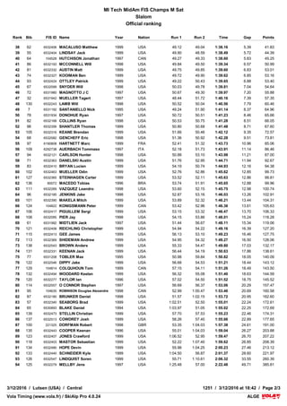 VolaSoftControlPdf
COMPETITION JURY
TECHNICAL DELEGATE Lindemer Grant (USA)
CHIEF OF RACE Manderfield John (USA)
REFEREE Paul Joe (USA)
COURSE CHIEF La Tourneau Ty (USA)
START REFEREE Anderson David (USA)
FINISH REFEREE Seaborg Eric (USA)
WEATHER
CONDITIONS Sunny
SNOW Soft
AIR TEMPERATURE START : 3.0 °C
FINISH : 3.0 °C
1st RUN 2nd RUN
COURSESETTER
FORERUNNERS
Leaman Craig (USA)
- A - Jones Ceely (USA)
- B - Mihalcin Addison (CAN)
- C - Mayne Zachary (CAN)
Kosik Joseph (USA)
- A - Jones Ceely (USA)
- B - Mihalcin Addison (CAN)
- C - Mayne Zachary (CAN)
COURSE White Wolf White Wolf
START 503 m 503 m
FINISH 357 m 357 m
DROP 146 m 146 m
HOMOLOGATION 8961/11/08 8961/11/08
GATES 55 54
DIRECTIONS 54 52
STARTING TIME 8:55 12:40
LIST n°1016 APPLIED PENALTY: 28.46 CALCULATED PENALTY: 25.46 F = 720
VolaSoftControlPdf
MI Tech MidAm FIS Champs M Sat
Slalom
Official ranking
ALGEALGEVola Timing (www.vola.fr) / SkiAlp Pro 4.0.24Vola Timing (www.vola.fr) / SkiAlp Pro 4.0.24
3/12/2016 / Lutsen (USA) / Central 1251 / 3/12/2016 at 18:42 / Page 2/3
Rank Bib FIS ID Name Year Nation Run 1 Run 2 Time Gap Points
38 62 6532406 MACALUSO Matthew 1999 USA 49.12 49.04 1:38.16 5.39 41.83
39 55 6532404 LINDSAY Jack 1999 USA 49.90 48.59 1:38.49 5.72 44.39
40 64 104528 HUTCHISON Jonathan 1997 CAN 49.27 49.33 1:38.60 5.83 45.25
41 86 6532193 MCCONNELL Will 1998 USA 49.84 49.50 1:39.34 6.57 50.99
42 81 6532332 AUSTIN Matt 1999 USA 49.75 49.85 1:39.60 6.83 53.01
43 74 6532327 KOOIMAN Ben 1999 USA 49.72 49.90 1:39.62 6.85 53.16
44 93 6532424 OTTLEY Patrick 1999 USA 49.22 50.43 1:39.65 6.88 53.40
45 67 6532099 SNYDER Will 1998 USA 50.03 49.78 1:39.81 7.04 54.64
46 72 6531980 MAGNOTTO J C 1997 USA 50.67 49.30 1:39.97 7.20 55.88
47 32 6531942 MUELLER Tagert 1997 USA 48.44 51.72 1:40.16 7.39 57.35
48 130 6532243 LAMB Will 1998 USA 50.52 50.04 1:40.56 7.79 60.46
49 7 6531192 SANTANIELLO Nick 1995 USA 49.24 51.90 1:41.14 8.37 64.96
50 78 6531934 DONOHUE Ryan 1997 USA 50.72 50.51 1:41.23 8.46 65.66
51 82 6532168 COLLINS Ryan 1998 USA 50.53 50.75 1:41.28 8.51 66.05
52 98 6532356 SHANTLER Thomas 1999 USA 50.80 50.68 1:41.48 8.71 67.60
53 105 6532316 KEANE Brendan 1999 USA 51.66 50.46 1:42.12 9.35 72.57
54 68 6532082 GENCHEFF Eric 1998 USA 51.36 50.92 1:42.28 9.51 73.81
55 97 6190808 HARTNETT Marc 1999 FRA 52.41 51.32 1:43.73 10.96 85.06
56 109 6292738 AUERBACH Tommaso 1997 ITA 52.18 51.73 1:43.91 11.14 86.46
57 94 6532121 CARLSON Hunter 1998 USA 50.88 53.10 1:43.98 11.21 87.00
58 71 6532363 DANELSKI Austin 1999 USA 51.76 52.95 1:44.71 11.94 92.67
59 83 6532410 BRYAN Lucien 1999 USA 54.19 50.74 1:44.93 12.16 94.38
60 102 6532463 MUELLER Odin 1999 USA 52.76 52.86 1:45.62 12.85 99.73
61 127 6532365 STEINHAGEN Carter 1999 USA 53.52 52.11 1:45.63 12.86 99.81
62 136 80072 MACEDO Tobias 1996 BRA 53.74 51.91 1:45.65 12.88 99.96
63 111 6532269 VAZQUEZ Leandro 1998 USA 53.60 52.15 1:45.75 12.98 100.74
64 96 6532185 JENKINS Jake 1998 USA 52.87 53.16 1:46.03 13.26 102.91
65 101 6532390 MAKELA Mitch 1999 USA 53.89 52.32 1:46.21 13.44 104.31
66 124 104822 KONIGSMANN Peter 1999 CAN 53.42 52.96 1:46.38 13.61 105.63
67 106 6532417 PIGUILLEM Sergi 1999 USA 53.15 53.32 1:46.47 13.70 106.33
68 108 6532095 PIER Jay 1998 USA 54.15 53.86 1:48.01 15.24 118.28
69 61 6531992 MIDTLIEN Jack 1997 USA 51.44 56.67 1:48.11 15.34 119.06
70 121 6532458 REICHLING Christopher 1999 USA 54.94 54.22 1:49.16 16.39 127.20
71 115 6532413 GEE James 1999 USA 56.13 53.10 1:49.23 16.46 127.75
72 113 6532369 SHIDEMAN Andrew 1999 USA 54.95 54.32 1:49.27 16.50 128.06
73 138 6532543 BROWN Anders 1999 USA 55.33 54.47 1:49.80 17.03 132.17
74 131 6532331 KEENAN Jack 1999 USA 56.44 54.19 1:50.63 17.86 138.61
75 77 6531208 TOBLER Max 1995 USA 50.98 59.84 1:50.82 18.05 140.09
76 122 6532546 DIPPY Jake 1999 USA 56.68 54.53 1:51.21 18.44 143.12
77 129 104814 COLQUHOUN Tom 1999 CAN 57.15 54.11 1:51.26 18.49 143.50
78 132 6532494 WOODARD Keelan 1999 USA 56.32 55.08 1:51.40 18.63 144.59
79 120 6532277 TAYLOR Ian 1996 USA 57.02 54.50 1:51.52 18.75 145.52
80 114 6532007 O CONNOR Stephen 1997 USA 56.69 56.37 1:53.06 20.29 157.47
81 95 104635 ROBINSON Douglas Alexandre 1998 CAN 52.99 1:00.47 1:53.46 20.69 160.58
82 87 6532180 BRUNKER Daniel 1998 USA 51.57 1:02.15 1:53.72 20.95 162.60
83 57 6532340 SEABORG Brad 1999 USA 1:02.51 52.50 1:55.01 22.24 172.61
84 65 6530893 BLAKE Daniel 1994 USA 1:03.97 51.05 1:55.02 22.25 172.69
85 139 6532473 STELLIN Christian 1999 USA 57.70 57.53 1:55.23 22.46 174.31
86 137 6532513 COWDREY Josh 1999 USA 58.26 57.40 1:55.66 22.89 177.65
87 100 221325 DORFMAN Robert 1998 GBR 53.35 1:04.03 1:57.38 24.61 191.00
88 135 6532443 COOPER Keenan 1996 USA 55.01 1:04.03 1:59.04 26.27 203.88
89 123 6532407 JONES Crawford 1999 USA 1:06.52 52.95 1:59.47 26.70 207.22
90 118 6532403 MASTOR Sebastian 1999 USA 52.22 1:07.40 1:59.62 26.85 208.39
91 134 6532480 HOPE Devin 1999 USA 55.98 1:04.25 2:00.23 27.46 213.12
92 133 6532440 SCHNEIDER Kyle 1999 USA 1:04.50 56.87 2:01.37 28.60 221.97
93 126 6532547 LINDQUIST Soren 1999 USA 55.71 1:10.61 2:06.32 33.55 260.39
94 125 6532279 MELLBY Jens 1997 USA 1:25.48 57.00 2:22.48 49.71 385.81
 