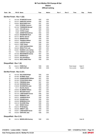 VolaSoftControlPdf
COMPETITION JURY
TECHNICAL DELEGATE Lindemer Grant (USA)
CHIEF OF RACE Manderfield John (USA)
REFEREE Paul Joe (USA)
COURSE CHIEF La Tourneau Ty (USA)
START REFEREE Anderson David (USA)
FINISH REFEREE Seaborg Eric (USA)
WEATHER
CONDITIONS Sunny
SNOW Soft
AIR TEMPERATURE START : 3.0 °C
FINISH : 3.0 °C
1st RUN 2nd RUN
COURSESETTER
FORERUNNERS
Leaman Craig (USA)
- A - Jones Ceely (USA)
- B - Mihalcin Addison (CAN)
- C - Mayne Zachary (CAN)
Kosik Joseph (USA)
- A - Jones Ceely (USA)
- B - Mihalcin Addison (CAN)
- C - Mayne Zachary (CAN)
COURSE White Wolf White Wolf
START 503 m 503 m
FINISH 357 m 357 m
DROP 146 m 146 m
HOMOLOGATION 8961/11/08 8961/11/08
GATES 55 54
DIRECTIONS 54 52
STARTING TIME 8:55 12:40
LIST n°1016 APPLIED PENALTY: 28.46 CALCULATED PENALTY: 25.46 F = 720
VolaSoftControlPdfVolaSoftControlPdf
MI Tech MidAm FIS Champs M Sat
Slalom
Official ranking
ALGEALGEVola Timing (www.vola.fr) / SkiAlp Pro 4.0.24Vola Timing (www.vola.fr) / SkiAlp Pro 4.0.24
3/12/2016 / Lutsen (USA) / Central 1251 / 3/12/2016 at 18:42 / Page 3/3
Rank Bib FIS ID Name Year Nation Run 1 Run 2 Time Gap Points
Did Not Finish - Run 1 (22)
11 6531296 STUERCKE Hunter 1995 USA
12 6531610 HANCOCK Andrew 1996 USA
17 6532004 BOUCHARD Zach 1997 USA
19 104625 DYMOND Cameron 1998 CAN
21 6531550 TOWNSEND Michael 1996 USA
24 104307 TAYLOR Aaron 1995 CAN
28 104538 YATES Cooper 1997 CAN
34 103890 JOHNSTON Northrop 1992 CAN
43 6532228 DRUMMOND Noah 1998 USA
50 6531513 MATEL Samuel 1996 USA
58 6532105 BOMAN Elliott 1998 USA
69 6532479 TRUDEAU William 1999 USA
73 6532097 LAVICKA Kaison 1998 USA
76 6532370 O BEY Wyatt 1999 USA
90 460121 ILIES Vlad Maximilian 1999 ROU
92 6532445 DOOLITTLE Luke 1999 USA
103 6532061 RUDDICK John Ashlay 1997 USA
104 110418 CARACCI Juan Agustin 1999 CHI
107 6531838 BRAVERMAN Andrew 1997 USA
112 6532373 NORDIN Ryan 1999 USA
117 6532436 ZELLER Niklaus 1999 USA
119 6532160 MOE-LANGE Peter 1998 USA
Disqualified - Run 1 (2)
89 6532313 FERRI Paul 1999 USA Rule missed Gate 51
128 104703 WAFFLER Karl 1999 CAN Rule straddle Gate 9
Did Not Finish - Run 2 (21)
15 6531346 SULLIVAN Bridger 1995 USA
18 6531883 SCHMIDT Ryan 1997 USA
23 6531859 KANNEGIESER William 1997 USA
35 6531850 FITZPATRICK Dillon 1997 USA
36 6531851 FREEMAN Adam 1997 USA
39 6531468 DAVIDSON Brian 1996 USA
42 6190336 SCHARAPAN Jules 1995 FRA
53 151111 KEJVAL Martin 1995 CZE
60 6530935 BLOMMER William 1994 USA
66 6531919 NELSON Preston 1997 USA
70 6531705 LUNDTEIGEN Gunnar 1996 USA
75 6532224 WINBERG Tyler 1998 USA
79 6532312 JOHNSON David 1999 USA
84 6531505 KUSUMI Kazui 1996 USA
85 6532359 BONEWALD Eric 1999 USA
88 6532129 KILGORE Riley 1998 USA
91 104281 WOOD Clinton 1995 CAN
99 6532418 RYAN Bobby 1999 USA
110 6532348 ABBOTT Jake 1999 USA
116 6532041 LUNDTEIGEN Garret 1997 USA
140 6532555 GARTZKE Jake 1998 USA
Disqualified - Run 2 (1)
80 6532152 MIKKELSON Zachary 1998 USA Gate 48
 