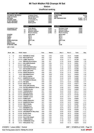 VolaSoftControlPdf
MI Tech MidAm FIS Champs W Sat
Slalom
Unofficial ranking
COMPETITION JURY
TECHNICAL DELEGATE Lindemer Grant (USA)
CHIEF OF RACE Manderfield John (USA)
REFEREE Shorter Ryan (USA)
COURSE CHIEF La Tourneau Ty (USA)
START REFEREE Ide Buddy (USA)
FINISH REFEREE Seaborg Eric (USA)
WEATHER
CONDITIONS Sunny
SNOW Soft
AIR TEMPERATURE START : 4.0 °C
FINISH : 4.0 °C
1st RUN 2nd RUN
COURSESETTER
FORERUNNERS
Tichy Martin (CAN)
- A - Pechous Kelly (USA)
- B - Mihalcin Addison (CAN)
- C - Mayne Zachary (CAN)
Davidson Craig (USA)
- A - Pechous Kelly (USA)
- B - Mihalcin Addison (CAN)
- C - Mayne Zachary (CAN)
COURSE White Wolf White Wolf
START 503 m 503 m
FINISH 357 m 357 m
DROP 146 m 146 m
HOMOLOGATION 8961/11/08 8961/11/08
GATES 60 61
DIRECTIONS 56 59
STARTING TIME 11:00 14:40
LIST n°1016
ALGEALGEVola Timing (www.vola.fr) / SkiAlp Pro 4.0.24Vola Timing (www.vola.fr) / SkiAlp Pro 4.0.24
3/12/2016 / Lutsen (USA) / Central 6307 / 3/13/2016 at 14:00 / Page 1/3
Rank Bib FIS ID Name Year Nation Run 1 Run 2 Time Gap
1 15 385041 NOVOSELIC Sofija 1990 CRO 49.95 50.93 1:40.88
1 7 539909 MOLTZAN Paula 1994 USA 48.99 51.89 1:40.88
3 4 6535759 LEBBY Stephanie 1997 USA 50.39 51.11 1:41.50 0.62
4 10 516441 BREGOU Anne-Solene 1996 SUI 51.25 50.99 1:42.24 1.36
5 18 6536173 WILLIAMS Elizabeth 1999 USA 50.43 52.18 1:42.61 1.73
6 3 6536020 HUST Rosie 1998 USA 51.17 51.92 1:43.09 2.21
7 6 6536232 VESTERSTEIN Kaitlyn 1999 USA 51.35 52.08 1:43.43 2.55
8 2 107871 NATALENKO Kristina 1999 CAN 51.65 52.23 1:43.88 3.00
9 11 6535817 MUELLER Griffin 1997 USA 52.79 51.19 1:43.98 3.10
10 8 6535999 DEKKO Madeleine 1998 USA 52.28 51.75 1:44.03 3.15
11 5 506693 BECKMAN Emma 1996 SWE 50.95 53.31 1:44.26 3.38
12 16 107738 NELLA Anjelika 1998 CAN 52.05 52.58 1:44.63 3.75
13 21 6535771 NAWROCKI Rachel 1997 USA 52.48 52.60 1:45.08 4.20
13 12 107549 FITZGERALD Mikaela 1996 CAN 52.37 52.71 1:45.08 4.20
15 28 6536199 IDE Nellie 1999 USA 53.19 52.40 1:45.59 4.71
16 26 6535989 BRUCE Anna 1998 USA 53.22 52.55 1:45.77 4.89
17 38 539888 STELLING Amanda 1994 USA 53.21 52.66 1:45.87 4.99
18 25 107800 PETRICK-BRADLEY Olivia 1998 CAN 53.68 52.91 1:46.59 5.71
19 29 6536101 HANSEN Annika 1998 USA 53.08 53.84 1:46.92 6.04
20 27 6535840 THORSON Berit 1997 USA 54.22 52.89 1:47.11 6.23
21 49 6536228 SERVAIS Bailey 1999 USA 54.62 52.69 1:47.31 6.43
22 64 6536168 GRONDIN Isabel 1999 USA 55.18 52.25 1:47.43 6.55
23 42 6535993 CHAVEZ Lauren 1998 USA 54.50 53.11 1:47.61 6.73
24 35 6536314 FIORE Dylan 1999 USA 54.24 53.80 1:48.04 7.16
25 36 6535823 HANUS Alexandra 1997 USA 55.35 53.66 1:49.01 8.13
26 39 6535769 NAWROCKI Alexx 1997 USA 55.49 54.53 1:50.02 9.14
27 55 6535864 SMITH Maddy 1997 USA 56.18 54.79 1:50.97 10.09
28 45 6535925 JENSON Erica 1998 USA 55.67 55.82 1:51.49 10.61
29 40 107818 WEINBERG Zoe 1998 USA 55.79 56.02 1:51.81 10.93
30 47 6535853 FOSLIEN Ingrid 1997 USA 56.06 55.98 1:52.04 11.16
31 60 6536260 HACKWORTHY Mary Kate 1999 USA 56.60 55.49 1:52.09 11.21
32 46 6535960 BLACK Ruby 1998 USA 56.66 56.79 1:53.45 12.57
33 43 6535980 COUTU Tess 1998 USA 56.82 56.68 1:53.50 12.62
34 44 6535984 SULLIVAN Abigail 1998 USA 57.27 56.58 1:53.85 12.97
35 54 6535931 JONES Madison 1998 USA 57.38 56.61 1:53.99 13.11
36 56 6536289 TOWNSEND Chloe 1999 USA 57.38 57.63 1:55.01 14.13
37 68 565427 PAVLOVCIC Tisa 1995 SLO 58.60 57.10 1:55.70 14.82
 
