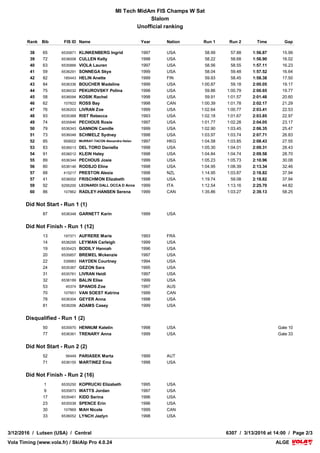 VolaSoftControlPdf
COMPETITION JURY
TECHNICAL DELEGATE Lindemer Grant (USA)
CHIEF OF RACE Manderfield John (USA)
REFEREE Shorter Ryan (USA)
COURSE CHIEF La Tourneau Ty (USA)
START REFEREE Ide Buddy (USA)
FINISH REFEREE Seaborg Eric (USA)
WEATHER
CONDITIONS Sunny
SNOW Soft
AIR TEMPERATURE START : 4.0 °C
FINISH : 4.0 °C
1st RUN 2nd RUN
COURSESETTER
FORERUNNERS
Tichy Martin (CAN)
- A - Pechous Kelly (USA)
- B - Mihalcin Addison (CAN)
- C - Mayne Zachary (CAN)
Davidson Craig (USA)
- A - Pechous Kelly (USA)
- B - Mihalcin Addison (CAN)
- C - Mayne Zachary (CAN)
COURSE White Wolf White Wolf
START 503 m 503 m
FINISH 357 m 357 m
DROP 146 m 146 m
HOMOLOGATION 8961/11/08 8961/11/08
GATES 60 61
DIRECTIONS 56 59
STARTING TIME 11:00 14:40
LIST n°1016
VolaSoftControlPdf
MI Tech MidAm FIS Champs W Sat
Slalom
Unofficial ranking
ALGEALGEVola Timing (www.vola.fr) / SkiAlp Pro 4.0.24Vola Timing (www.vola.fr) / SkiAlp Pro 4.0.24
3/12/2016 / Lutsen (USA) / Central 6307 / 3/13/2016 at 14:00 / Page 2/3
Rank Bib FIS ID Name Year Nation Run 1 Run 2 Time Gap
38 65 6535871 KLINKENBERG Ingrid 1997 USA 58.99 57.88 1:56.87 15.99
39 72 6536008 CULLEN Kelly 1998 USA 58.22 58.68 1:56.90 16.02
40 63 6535866 VIOLA Lauren 1997 USA 58.56 58.55 1:57.11 16.23
41 59 6536291 SONNEGA Skye 1999 USA 58.04 59.48 1:57.52 16.64
42 82 185443 HELIN Anette 1999 FIN 59.93 58.45 1:58.38 17.50
43 84 6536336 BOUCHER Madeline 1999 USA 1:00.87 59.18 2:00.05 19.17
44 75 6536032 PEKUROVSKY Polina 1998 USA 59.86 1:00.79 2:00.65 19.77
45 58 6536094 KOSIK Rachel 1998 USA 59.91 1:01.57 2:01.48 20.60
46 62 107822 ROSS Bay 1998 CAN 1:00.39 1:01.78 2:02.17 21.29
47 76 6536203 LIVRAN Zoe 1999 USA 1:02.64 1:00.77 2:03.41 22.53
48 93 6535368 RIST Rebecca 1993 USA 1:02.18 1:01.67 2:03.85 22.97
49 74 6535846 PECHOUS Rosie 1997 USA 1:01.77 1:02.28 2:04.05 23.17
50 79 6536343 GANNON Camille 1999 USA 1:02.90 1:03.45 2:06.35 25.47
51 73 6536048 SCHMELZ Sydney 1998 USA 1:03.97 1:03.74 2:07.71 26.83
52 85 959002 MURRAY-TACON Alexandra Helen 1997 HKG 1:04.58 1:03.85 2:08.43 27.55
53 83 6536013 DEL TORO Daniella 1998 USA 1:05.30 1:04.01 2:09.31 28.43
54 91 6536012 KLEIN Haley 1998 USA 1:04.84 1:04.74 2:09.58 28.70
55 89 6536344 PECHOUS Josie 1999 USA 1:05.23 1:05.73 2:10.96 30.08
56 80 6536146 RODSJO Eline 1998 USA 1:04.95 1:08.39 2:13.34 32.46
57 88 415217 PRESTON Alexia 1998 NZL 1:14.95 1:03.87 2:18.82 37.94
57 41 6536002 FRISCHMON Elizabeth 1998 USA 1:19.74 59.08 2:18.82 37.94
59 92 6295200 LEONARDI DALL OCCA D Anna 1999 ITA 1:12.54 1:13.16 2:25.70 44.82
60 86 107862 RADLEY-HANSEN Serena 1999 CAN 1:35.86 1:03.27 2:39.13 58.25
Did Not Start - Run 1 (1)
87 6536348 GARNETT Karin 1999 USA
Did Not Finish - Run 1 (12)
13 197371 AUFRERE Marie 1993 FRA
14 6536295 LEYMAN Carleigh 1999 USA
19 6535423 BODILY Hannah 1996 USA
20 6535857 BREMEL Mckenzie 1997 USA
22 539983 HAYDEN Courtney 1994 USA
24 6535367 GEZON Sara 1995 USA
31 6535761 LIVRAN Heidi 1997 USA
32 6536189 BALIN Elise 1999 USA
53 45374 SPANOS Zoe 1997 AUS
70 107951 VAN SOEST Katrina 1999 CAN
78 6536304 GEYER Anna 1998 USA
81 6536206 ADAMS Casey 1999 USA
Disqualified - Run 1 (2)
50 6535970 HENNUM Katelin 1998 USA Gate 10
77 6536361 TRENARY Anna 1999 USA Gate 33
Did Not Start - Run 2 (2)
52 56449 PARIASEK Marta 1999 AUT
71 6536155 MARTINEZ Ema 1998 USA
Did Not Finish - Run 2 (16)
1 6535250 KOPRUCKI Elizabeth 1995 USA
9 6535873 WATTS Jordan 1997 USA
17 6535461 KIDD Serina 1996 USA
23 6535538 SPENCE Erin 1996 USA
30 107869 MAH Nicole 1999 CAN
33 6536052 LYNCH Jazlyn 1998 USA
 