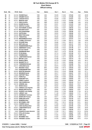 VolaSoftControlPdf
COMPETITION JURY
TECHNICAL DELEGATE Lindemer Grant (USA)
CHIEF OF RACE Manderfield John (USA)
REFEREE Leaman Craig (USA)
COURSE CHIEF La Tourneau Ty (USA)
START REFEREE Dekko Jeff (USA)
FINISH REFEREE Seaborg Eric (USA)
WEATHER
CONDITIONS Foggy
SNOW Hard
AIR TEMPERATURE START : -1.0 °C
FINISH : -1.0 °C
1st RUN 2nd RUN
COURSESETTER
FORERUNNERS
Patza Bill (USA)
- A - Jones Ceely (C)
- B - McVicker Brewster (C)
Underhill Matthew (USA)
- A - Jones Ceely (C)
- B - McVicker Brewster (C)
COURSE Caribou Caribou
START 516 m 516 m
FINISH 259 m 259 m
DROP 257 m 257 m
HOMOLOGATION 11079/11/13 11079/11/13
GATES 40 42
DIRECTIONS 38 41
STARTING TIME 8:45 11:10
LIST n°1016 APPLIED PENALTY: 33.41 CALCULATED PENALTY: 30.41 F = 980
VolaSoftControlPdf
MI Tech MidAm FIS Champs M Th
Giant Slalom
Official ranking
ALGEALGEVola Timing (www.vola.fr) / SkiAlp Pro 4.0.24Vola Timing (www.vola.fr) / SkiAlp Pro 4.0.24
3/10/2016 / Lutsen (USA) / Central 1249 / 3/10/2016 at 17:07 / Page 2/3
Rank Bib FIS ID Name Year Nation Run 1 Run 2 Time Gap Points
38 39 6531505 KUSUMI Kazui 1996 USA 1:05.29 1:13.93 2:19.22 4.00 28.99
39 23 6531643 GRUBER Patrick 1996 USA 1:04.19 1:15.29 2:19.48 4.26 30.87
40 47 6532097 LAVICKA Kaison 1998 USA 1:05.69 1:13.82 2:19.51 4.29 31.09
41 59 6531871 MARTIN Logan 1997 USA 1:05.19 1:14.34 2:19.53 4.31 31.24
42 50 221175 PRICE Graeme 1995 GBR 1:05.76 1:13.92 2:19.68 4.46 32.32
43 64 6532316 KEANE Brendan 1999 USA 1:05.91 1:13.79 2:19.70 4.48 32.47
44 54 6532100 GENTILE Crowley 1998 USA 1:05.41 1:14.52 2:19.93 4.71 34.14
45 56 104528 HUTCHISON Jonathan 1997 CAN 1:06.25 1:14.07 2:20.32 5.10 36.96
46 70 6531919 NELSON Preston 1997 USA 1:06.52 1:13.93 2:20.45 5.23 37.90
47 77 6531346 SULLIVAN Bridger 1995 USA 1:06.50 1:14.09 2:20.59 5.37 38.92
48 42 6532332 AUSTIN Matt 1999 USA 1:06.22 1:14.70 2:20.92 5.70 41.31
48 38 6532394 BRAYTON Hunter 1999 USA 1:07.43 1:13.49 2:20.92 5.70 41.31
50 71 6531208 TOBLER Max 1995 USA 1:06.64 1:14.31 2:20.95 5.73 41.53
51 58 6531838 BRAVERMAN Andrew 1997 USA 1:06.70 1:14.31 2:21.01 5.79 41.96
52 45 104535 LLEWELLYN Carson 1997 CAN 1:07.13 1:13.98 2:21.11 5.89 42.69
53 61 6532129 KILGORE Riley 1998 USA 1:06.66 1:14.51 2:21.17 5.95 43.12
54 79 6531992 MIDTLIEN Jack 1997 USA 1:06.93 1:14.38 2:21.31 6.09 44.14
55 63 6531903 ZNAMIEROWSKI Ryan 1997 USA 1:06.92 1:14.46 2:21.38 6.16 44.64
56 69 6532165 ANDERSON Tommy 1998 USA 1:05.95 1:15.44 2:21.39 6.17 44.72
57 75 6532424 OTTLEY Patrick 1999 USA 1:07.23 1:14.25 2:21.48 6.26 45.37
58 89 6532228 DRUMMOND Noah 1998 USA 1:06.77 1:14.78 2:21.55 6.33 45.88
59 97 6532418 RYAN Bobby 1999 USA 1:07.14 1:14.80 2:21.94 6.72 48.70
60 66 6532327 KOOIMAN Ben 1999 USA 1:07.72 1:14.92 2:22.64 7.42 53.78
61 60 6531705 LUNDTEIGEN Gunnar 1996 USA 1:07.62 1:15.17 2:22.79 7.57 54.86
62 80 6532410 BRYAN Lucien 1999 USA 1:07.69 1:15.45 2:23.14 7.92 57.40
63 106 6532390 MAKELA Mitch 1999 USA 1:07.29 1:15.95 2:23.24 8.02 58.12
64 68 6531980 MAGNOTTO J C 1997 USA 1:07.74 1:15.91 2:23.65 8.43 61.10
65 32 6531550 TOWNSEND Michael 1996 USA 1:07.77 1:15.92 2:23.69 8.47 61.39
66 84 6532121 CARLSON Hunter 1998 USA 1:08.70 1:15.48 2:24.18 8.96 64.94
67 116 80072 MACEDO Tobias 1996 BRA 1:08.05 1:16.19 2:24.24 9.02 65.37
68 82 104822 KONIGSMANN Peter 1999 CAN 1:08.17 1:16.10 2:24.27 9.05 65.59
69 81 6532403 MASTOR Sebastian 1999 USA 1:09.12 1:15.36 2:24.48 9.26 67.11
70 88 6532180 BRUNKER Daniel 1998 USA 1:09.17 1:15.40 2:24.57 9.35 67.76
71 78 6190808 HARTNETT Marc 1999 FRA 1:08.74 1:16.05 2:24.79 9.57 69.36
72 98 6532313 FERRI Paul 1999 USA 1:08.86 1:15.96 2:24.82 9.60 69.58
73 96 6532082 GENCHEFF Eric 1998 USA 1:08.37 1:16.66 2:25.03 9.81 71.10
73 76 6532407 JONES Crawford 1999 USA 1:08.47 1:16.56 2:25.03 9.81 71.10
75 83 6532080 VAN VUUREN Arie 1997 GBR 1:08.42 1:16.92 2:25.34 10.12 73.34
76 102 6532185 JENKINS Jake 1998 USA 1:09.23 1:16.20 2:25.43 10.21 74.00
77 74 104281 WOOD Clinton 1995 CAN 1:09.24 1:16.38 2:25.62 10.40 75.37
78 92 110418 CARACCI Juan Agustin 1999 CHI 1:08.78 1:17.07 2:25.85 10.63 77.04
79 99 6532152 MIKKELSON Zachary 1998 USA 1:09.94 1:16.09 2:26.03 10.81 78.34
80 100 6532061 RUDDICK John Ashlay 1997 USA 1:09.00 1:17.56 2:26.56 11.34 82.19
81 73 6532404 LINDSAY Jack 1999 USA 1:11.29 1:15.64 2:26.93 11.71 84.87
82 93 6292738 AUERBACH Tommaso 1997 ITA 1:09.56 1:17.41 2:26.97 11.75 85.16
83 101 6532356 SHANTLER Thomas 1999 USA 1:09.11 1:18.09 2:27.20 11.98 86.82
84 119 6532363 DANELSKI Austin 1999 USA 1:09.49 1:17.94 2:27.43 12.21 88.49
85 87 6532340 SEABORG Brad 1999 USA 1:10.29 1:17.20 2:27.49 12.27 88.93
86 65 6532193 MCCONNELL Will 1998 USA 1:09.41 1:18.12 2:27.53 12.31 89.22
87 125 6532443 COOPER Keenan 1996 USA 1:10.06 1:17.53 2:27.59 12.37 89.65
88 90 460121 ILIES Vlad Maximilian 1999 ROU 1:09.82 1:18.03 2:27.85 12.63 91.54
89 109 6532041 LUNDTEIGEN Garret 1997 USA 1:08.42 1:19.61 2:28.03 12.81 92.84
90 113 6532546 DIPPY Jake 1999 USA 1:10.04 1:18.35 2:28.39 13.17 95.45
91 107 104635 ROBINSON Douglas Alexandre 1998 CAN 1:10.30 1:19.11 2:29.41 14.19 102.84
92 127 6532473 STELLIN Christian 1999 USA 1:10.11 1:19.76 2:29.87 14.65 106.18
93 118 6532480 HOPE Devin 1999 USA 1:10.94 1:19.02 2:29.96 14.74 106.83
94 128 6532531 MCKINNEY Sam 1998 USA 1:10.83 1:19.95 2:30.78 15.56 112.77
95 123 6532269 VAZQUEZ Leandro 1998 USA 1:10.76 1:20.20 2:30.96 15.74 114.07
 