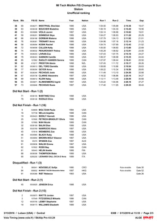 VolaSoftControlPdf
COMPETITION JURY
TECHNICAL DELEGATE Lindemer Grant (USA)
CHIEF OF RACE Manderfield John (USA)
REFEREE Cooper Kirsten (USA)
COURSE CHIEF La Tourneau Ty (USA)
START REFEREE Cullen Shari (USA)
FINISH REFEREE Ide Buddy (USA)
WEATHER
CONDITIONS Partly Cloudy
SNOW Soft
AIR TEMPERATURE START : 3.0 °C
FINISH : 3.0 °C
1st RUN 2nd RUN
COURSESETTER
FORERUNNERS
Pavlovcic Uros (USA)
- A - Pechous Kelly (USA)
- B - Jones Ceely (USA)
- C - Lund Jacob (USA)
Freed Noah (USA)
- A - Pechous Kelly (USA)
- B - Lund Jacob (USA)
COURSE White Wolf White Wolf
START 503 m 503 m
FINISH 357 m 357 m
DROP 146 m 146 m
HOMOLOGATION 8961/11/08 8961/11/08
GATES 60 62
DIRECTIONS 58 60
STARTING TIME 8:45 12:25
LIST n°1016
VolaSoftControlPdf
MI Tech MidAm FIS Champs W Sun
Slalom
Unofficial ranking
ALGEALGEVola Timing (www.vola.fr) / SkiAlp Pro 4.0.24Vola Timing (www.vola.fr) / SkiAlp Pro 4.0.24
3/13/2016 / Lutsen (USA) / Central 6308 / 3/13/2016 at 13:53 / Page 2/3
Rank Bib FIS ID Name Year Nation Run 1 Run 2 Time Gap
38 69 6536271 WESTPHAL Sheridan 1999 USA 1:04.50 1:05.88 2:10.38 19.47
39 83 6536336 BOUCHER Madeline 1999 USA 1:06.19 1:04.30 2:10.49 19.58
40 63 6535866 VIOLA Lauren 1997 USA 1:04.14 1:06.68 2:10.82 19.91
41 59 6536291 SONNEGA Skye 1999 USA 1:04.27 1:06.93 2:11.20 20.29
42 66 6536186 GORMAN Makena 1998 USA 1:07.79 1:04.13 2:11.92 21.01
43 76 6536361 TRENARY Anna 1999 USA 1:04.98 1:07.16 2:12.14 21.23
44 58 6536094 KOSIK Rachel 1998 USA 1:04.74 1:07.69 2:12.43 21.52
45 72 6536008 CULLEN Kelly 1998 USA 1:05.00 1:08.60 2:13.60 22.69
46 74 6536032 PEKUROVSKY Polina 1998 USA 1:05.29 1:08.62 2:13.91 23.00
47 75 6536203 LIVRAN Zoe 1999 USA 1:07.43 1:07.75 2:15.18 24.27
48 78 6536343 GANNON Camille 1999 USA 1:06.37 1:08.98 2:15.35 24.44
49 85 107862 RADLEY-HANSEN Serena 1999 CAN 1:07.97 1:08.44 2:16.41 25.50
50 86 415217 PRESTON Alexia 1998 NZL 1:07.45 1:11.72 2:19.17 28.26
51 82 6536013 DEL TORO Daniella 1998 USA 1:08.68 1:10.86 2:19.54 28.63
52 77 6536304 GEYER Anna 1998 USA 1:09.22 1:10.34 2:19.56 28.65
53 87 6536344 PECHOUS Josie 1999 USA 1:11.49 1:13.10 2:24.59 33.68
54 67 6535738 CLARKE Alexandra 1997 USA 1:18.32 1:06.86 2:25.18 34.27
55 89 6536012 KLEIN Haley 1998 USA 1:13.11 1:13.48 2:26.59 35.68
56 65 6535871 KLINKENBERG Ingrid 1997 USA 1:23.22 1:04.96 2:28.18 37.27
57 73 6535846 PECHOUS Rosie 1997 USA 1:17.40 1:11.95 2:29.35 38.44
Did Not Start - Run 1 (2)
71 6536155 MARTINEZ Ema 1998 USA
79 6536146 RODSJO Eline 1998 USA
Did Not Finish - Run 1 (16)
9 539909 MOLTZAN Paula 1994 USA
16 107738 NELLA Anjelika 1998 CAN
19 6535423 BODILY Hannah 1996 USA
25 107800 PETRICK-BRADLEY Olivia 1998 CAN
30 107869 MAH Nicole 1999 CAN
32 6536189 BALIN Elise 1999 USA
39 6535769 NAWROCKI Alexx 1997 USA
40 107818 WEINBERG Zoe 1998 USA
46 6535960 BLACK Ruby 1998 USA
51 6535894 BROWN-WOLF Eleanor 1997 USA
53 45374 SPANOS Zoe 1997 AUS
61 6535836 WALSH Emma 1997 USA
62 107822 ROSS Bay 1998 CAN
81 185443 HELIN Anette 1999 FIN
88 6536306 THOMPSON Blake 1999 USA
90 6295200 LEONARDI DALL OCCA D Anna 1999 ITA
Disqualified - Run 1 (3)
5 385041 NOVOSELIC Sofija 1990 CRO Rule straddle Gate 30
84 959002 MURRAY-TACON Alexandra Helen 1997 HKG Rule straddle Gate 52
91 6535368 RIST Rebecca 1993 USA Gate 26
Did Not Start - Run 2 (1)
45 6535925 JENSON Erica 1998 USA
Did Not Finish - Run 2 (13)
2 6535873 WATTS Jordan 1997 USA
3 107549 FITZGERALD Mikaela 1996 CAN
12 6535759 LEBBY Stephanie 1997 USA
18 6536173 WILLIAMS Elizabeth 1999 USA
 