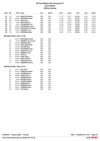 VolaSoftControlPdf
COMPETITION JURY
TECHNICAL DELEGATE Lindemer Grant (USA)
CHIEF OF RACE Manderfield John (USA)
REFEREE Leaman Craig (USA)
COURSE CHIEF La Tourneau Ty (USA)
START REFEREE Dekko Jeff (USA)
FINISH REFEREE Seaborg Eric (USA)
WEATHER
CONDITIONS Foggy
SNOW Hard
AIR TEMPERATURE START : -1.0 °C
FINISH : -1.0 °C
1st RUN 2nd RUN
COURSESETTER
FORERUNNERS
Patza Bill (USA)
- A - Jones Ceely (C)
- B - McVicker Brewster (C)
Underhill Matthew (USA)
- A - Jones Ceely (C)
- B - McVicker Brewster (C)
COURSE Caribou Caribou
START 516 m 516 m
FINISH 259 m 259 m
DROP 257 m 257 m
HOMOLOGATION 11079/11/13 11079/11/13
GATES 40 42
DIRECTIONS 38 41
STARTING TIME 8:45 11:10
LIST n°1016 APPLIED PENALTY: 33.41 CALCULATED PENALTY: 30.41 F = 980
VolaSoftControlPdfVolaSoftControlPdf
MI Tech MidAm FIS Champs M Th
Giant Slalom
Official ranking
ALGEALGEVola Timing (www.vola.fr) / SkiAlp Pro 4.0.24Vola Timing (www.vola.fr) / SkiAlp Pro 4.0.24
3/10/2016 / Lutsen (USA) / Central 1249 / 3/10/2016 at 17:07 / Page 3/3
Rank Bib FIS ID Name Year Nation Run 1 Run 2 Time Gap Points
96 115 104633 MIHALCIN Addison 1998 CAN 1:11.73 1:19.71 2:31.44 16.22 117.55
97 108 6532494 WOODARD Keelan 1999 USA 1:11.93 1:19.64 2:31.57 16.35 118.50
98 105 6532413 GEE James 1999 USA 1:12.06 1:19.52 2:31.58 16.36 118.57
99 120 104703 WAFFLER Karl 1999 CAN 1:11.03 1:20.75 2:31.78 16.56 120.02
100 121 104814 COLQUHOUN Tom 1999 CAN 1:11.26 1:20.54 2:31.80 16.58 120.16
101 124 6532365 STEINHAGEN Carter 1999 USA 1:13.73 1:21.55 2:35.28 20.06 145.38
102 122 6532458 REICHLING Christopher 1999 USA 1:13.19 1:23.01 2:36.20 20.98 152.05
103 126 6532513 COWDREY Josh 1999 USA 1:15.73 1:24.34 2:40.07 24.85 180.10
104 112 221325 DORFMAN Robert 1998 GBR 1:24.81 1:21.13 2:45.94 30.72 222.64
Did Not Finish - Run 1 (13)
2 6531192 SANTANIELLO Nick 1995 USA
15 104143 KENNEDY John Austin 1994 CAN
43 6531934 DONOHUE Ryan 1997 USA
52 6532160 MOE-LANGE Peter 1998 USA
67 6532168 COLLINS Ryan 1998 USA
85 6190336 SCHARAPAN Jules 1995 FRA
94 6532445 DOOLITTLE Luke 1999 USA
95 6532224 WINBERG Tyler 1998 USA
104 6532095 PIER Jay 1998 USA
110 6532370 O BEY Wyatt 1999 USA
111 6532463 MUELLER Odin 1999 USA
114 6532417 PIGUILLEM Sergi 1999 USA
117 6532369 SHIDEMAN Andrew 1999 USA
Did Not Finish - Run 2 (11)
14 6531145 HALL Max 1995 USA
20 6531610 HANCOCK Andrew 1996 USA
21 6530865 HAFERMAN Eric 1994 USA
29 6530893 BLAKE Daniel 1994 USA
37 6531851 FREEMAN Adam 1997 USA
44 104845 MAYNE Zachary 1999 CAN
53 6532479 TRUDEAU William 1999 USA
72 6532105 BOMAN Elliott 1998 USA
86 6532359 BONEWALD Eric 1999 USA
91 6532312 JOHNSON David 1999 USA
103 6532277 TAYLOR Ian 1996 USA
 