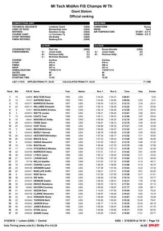 VolaSoftControlPdf
MI Tech MidAm FIS Champs W Th
Giant Slalom
Official ranking
COMPETITION JURY
TECHNICAL DELEGATE Lindemer Grant (USA)
CHIEF OF RACE Manderfield John (USA)
REFEREE Davidson Craig (USA)
COURSE CHIEF La Tourneau Ty (USA)
START REFEREE Ide Buddy (USA)
FINISH REFEREE Seaborg Eric (USA)
WEATHER
CONDITIONS Sunny
SNOW Hard
AIR TEMPERATURE START : 5.0 °C
FINISH : 5.0 °C
1st RUN 2nd RUN
COURSESETTER
FORERUNNERS
Paul Joe (USA)
- A - Jones Ceely (C)
- B - Pechous Kelly (C)
- C - McVicker Brewster (C)
Sousa Geordie (USA)
- A - Jones Ceely (C)
- B - Pechous Kelly (C)
COURSE Caribou Caribou
START 516 m 516 m
FINISH 259 m 259 m
DROP 257 m 257 m
HOMOLOGATION 11079/11/13 11079/11/13
GATES 40 40
DIRECTIONS 39 39
STARTING TIME 13:45 15:30
LIST n°1016 APPLIED PENALTY: 25.22 CALCULATED PENALTY: 22.22 F = 980
ALGEALGEVola Timing (www.vola.fr) / SkiAlp Pro 4.0.24Vola Timing (www.vola.fr) / SkiAlp Pro 4.0.24
3/10/2016 / Lutsen (USA) / Central 6305 / 3/10/2016 at 19:10 / Page 1/2
Rank Bib FIS ID Name Year Nation Run 1 Run 2 Time Gap Points
1 14 539909 MOLTZAN Paula 1994 USA 1:04.50 1:04.31 2:08.81 0.00
2 12 197371 AUFRERE Marie 1993 FRA 1:04.80 1:04.84 2:09.64 0.83 6.31
3 15 6535771 NAWROCKI Rachel 1997 USA 1:06.40 1:05.75 2:12.15 3.34 25.41
4 22 6536173 WILLIAMS Elizabeth 1999 USA 1:06.14 1:06.08 2:12.22 3.41 25.94
5 9 107871 NATALENKO Kristina 1999 CAN 1:06.10 1:06.46 2:12.56 3.75 28.53
6 3 6535873 WATTS Jordan 1997 USA 1:06.21 1:06.40 2:12.61 3.80 28.91
7 13 6535980 COUTU Tess 1998 USA 1:06.11 1:06.57 2:12.68 3.87 29.44
8 10 385041 NOVOSELIC Sofija 1990 CRO 1:06.50 1:06.20 2:12.70 3.89 29.60
9 28 6536314 FIORE Dylan 1999 USA 1:06.61 1:06.15 2:12.76 3.95 30.05
10 24 6536020 HUST Rosie 1998 USA 1:06.89 1:06.32 2:13.21 4.40 33.48
11 5 506693 BECKMAN Emma 1996 SWE 1:06.65 1:06.57 2:13.22 4.41 33.55
12 1 6535423 BODILY Hannah 1996 USA 1:06.78 1:06.58 2:13.36 4.55 34.62
13 20 6536232 VESTERSTEIN Kaitlyn 1999 USA 1:07.35 1:06.17 2:13.52 4.71 35.83
14 26 6535989 BRUCE Anna 1998 USA 1:07.23 1:06.43 2:13.66 4.85 36.90
15 4 6535823 HANUS Alexandra 1997 USA 1:07.43 1:06.27 2:13.70 4.89 37.20
16 19 107869 MAH Nicole 1999 CAN 1:06.46 1:07.33 2:13.79 4.98 37.89
17 11 107549 FITZGERALD Mikaela 1996 CAN 1:07.25 1:07.13 2:14.38 5.57 42.38
18 32 6535769 NAWROCKI Alexx 1997 USA 1:07.21 1:07.21 2:14.42 5.61 42.68
19 39 6536052 LYNCH Jazlyn 1998 USA 1:08.12 1:06.40 2:14.52 5.71 43.44
20 21 6535761 LIVRAN Heidi 1997 USA 1:07.66 1:07.28 2:14.94 6.13 46.64
21 27 107738 NELLA Anjelika 1998 CAN 1:07.63 1:07.32 2:14.95 6.14 46.71
22 18 6535993 CHAVEZ Lauren 1998 USA 1:08.30 1:06.66 2:14.96 6.15 46.79
23 23 6536168 GRONDIN Isabel 1999 USA 1:07.58 1:07.45 2:15.03 6.22 47.32
24 25 6535817 MUELLER Griffin 1997 USA 1:08.41 1:07.01 2:15.42 6.61 50.29
25 6 6535461 KIDD Serina 1996 USA 1:07.59 1:07.99 2:15.58 6.77 51.51
26 38 6536199 IDE Nellie 1999 USA 1:08.48 1:07.66 2:16.14 7.33 55.77
27 41 6535970 HENNUM Katelin 1998 USA 1:08.30 1:08.01 2:16.31 7.50 57.06
28 30 6535999 DEKKO Madeleine 1998 USA 1:08.53 1:09.10 2:17.63 8.82 67.10
29 16 539983 HAYDEN Courtney 1994 USA 1:08.90 1:08.87 2:17.77 8.96 68.17
30 31 6535367 GEZON Sara 1995 USA 1:10.24 1:07.80 2:18.04 9.23 70.22
31 44 6535738 CLARKE Alexandra 1997 USA 1:08.97 1:09.46 2:18.43 9.62 73.19
32 34 56449 PARIASEK Marta 1999 AUT 1:08.99 1:09.82 2:18.81 10.00 76.08
33 42 6535840 THORSON Berit 1997 USA 1:09.90 1:09.40 2:19.30 10.49 79.81
34 35 6535925 JENSON Erica 1998 USA 1:09.17 1:10.18 2:19.35 10.54 80.19
35 49 6535931 JONES Madison 1998 USA 1:09.59 1:09.97 2:19.56 10.75 81.79
36 46 6536345 STEIN Jenna 1999 USA 1:09.86 1:09.85 2:19.71 10.90 82.93
37 58 6536206 ADAMS Casey 1999 USA 1:09.85 1:09.97 2:19.82 11.01 83.77
 