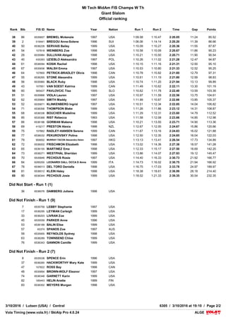 VolaSoftControlPdf
COMPETITION JURY
TECHNICAL DELEGATE Lindemer Grant (USA)
CHIEF OF RACE Manderfield John (USA)
REFEREE Davidson Craig (USA)
COURSE CHIEF La Tourneau Ty (USA)
START REFEREE Ide Buddy (USA)
FINISH REFEREE Seaborg Eric (USA)
WEATHER
CONDITIONS Sunny
SNOW Hard
AIR TEMPERATURE START : 5.0 °C
FINISH : 5.0 °C
1st RUN 2nd RUN
COURSESETTER
FORERUNNERS
Paul Joe (USA)
- A - Jones Ceely (C)
- B - Pechous Kelly (C)
- C - McVicker Brewster (C)
Sousa Geordie (USA)
- A - Jones Ceely (C)
- B - Pechous Kelly (C)
COURSE Caribou Caribou
START 516 m 516 m
FINISH 259 m 259 m
DROP 257 m 257 m
HOMOLOGATION 11079/11/13 11079/11/13
GATES 40 40
DIRECTIONS 39 39
STARTING TIME 13:45 15:30
LIST n°1016 APPLIED PENALTY: 25.22 CALCULATED PENALTY: 22.22 F = 980
VolaSoftControlPdf
MI Tech MidAm FIS Champs W Th
Giant Slalom
Official ranking
ALGEALGEVola Timing (www.vola.fr) / SkiAlp Pro 4.0.24Vola Timing (www.vola.fr) / SkiAlp Pro 4.0.24
3/10/2016 / Lutsen (USA) / Central 6305 / 3/10/2016 at 19:10 / Page 2/2
Rank Bib FIS ID Name Year Nation Run 1 Run 2 Time Gap Points
38 86 6535857 BREMEL Mckenzie 1997 USA 1:09.58 1:10.47 2:20.05 11.24 85.52
39 2 516441 BREGOU Anne-Solene 1996 SUI 1:06.06 1:14.14 2:20.20 11.39 86.66
40 50 6536228 SERVAIS Bailey 1999 USA 1:10.09 1:10.27 2:20.36 11.55 87.87
41 54 107818 WEINBERG Zoe 1998 USA 1:10.58 1:10.09 2:20.67 11.86 90.23
42 29 6535984 SULLIVAN Abigail 1998 USA 1:10.21 1:10.50 2:20.71 11.90 90.54
43 40 435393 UZIEBLO Aleksandra 1997 POL 1:10.26 1:11.02 2:21.28 12.47 94.87
44 61 6536094 KOSIK Rachel 1998 USA 1:10.15 1:11.16 2:21.31 12.50 95.10
45 67 6535836 WALSH Emma 1997 USA 1:10.53 1:10.80 2:21.33 12.52 95.25
46 64 107800 PETRICK-BRADLEY Olivia 1998 CAN 1:10.78 1:10.82 2:21.60 12.79 97.31
47 55 6536265 STONE Alexandra 1999 USA 1:10.61 1:11.19 2:21.80 12.99 98.83
48 56 6535960 BLACK Ruby 1998 USA 1:10.74 1:11.20 2:21.94 13.13 99.89
49 43 107951 VAN SOEST Katrina 1999 CAN 1:11.49 1:10.62 2:22.11 13.30 101.19
50 60 565427 PAVLOVCIC Tisa 1995 SLO 1:10.62 1:11.78 2:22.40 13.59 103.39
51 51 6535866 VIOLA Lauren 1997 USA 1:10.97 1:11.59 2:22.56 13.75 104.61
52 62 6535864 SMITH Maddy 1997 USA 1:11.99 1:10.67 2:22.66 13.85 105.37
53 52 6535871 KLINKENBERG Ingrid 1997 USA 1:10.51 1:12.34 2:22.85 14.04 106.82
54 71 6536306 THOMPSON Blake 1999 USA 1:11.26 1:11.86 2:23.12 14.31 108.87
55 68 6536336 BOUCHER Madeline 1999 USA 1:11.29 1:12.31 2:23.60 14.79 112.52
56 85 6535368 RIST Rebecca 1993 USA 1:11.58 1:12.08 2:23.66 14.85 112.98
57 66 6536186 GORMAN Makena 1998 USA 1:10.21 1:13.50 2:23.71 14.90 113.36
58 69 415217 PRESTON Alexia 1998 NZL 1:12.67 1:12.00 2:24.67 15.86 120.66
59 75 107862 RADLEY-HANSEN Serena 1999 CAN 1:11.67 1:13.16 2:24.83 16.02 121.88
60 77 6536032 PEKUROVSKY Polina 1998 USA 1:12.50 1:12.35 2:24.85 16.04 122.03
61 79 959002 MURRAY-TACON Alexandra Helen 1997 HKG 1:13.13 1:13.41 2:26.54 17.73 134.89
62 72 6536002 FRISCHMON Elizabeth 1998 USA 1:13.02 1:14.36 2:27.38 18.57 141.28
63 65 6536155 MARTINEZ Ema 1998 USA 1:12.33 1:15.17 2:27.50 18.69 142.20
64 73 6536271 WESTPHAL Sheridan 1999 USA 1:13.86 1:14.07 2:27.93 19.12 145.47
65 70 6535846 PECHOUS Rosie 1997 USA 1:14.40 1:16.33 2:30.73 21.92 166.77
66 84 6295200 LEONARDI DALL OCCA D Anna 1999 ITA 1:14.73 1:16.02 2:30.75 21.94 166.92
67 78 6536013 DEL TORO Daniella 1998 USA 1:16.75 1:17.03 2:33.78 24.97 189.97
68 81 6536012 KLEIN Haley 1998 USA 1:18.38 1:18.61 2:36.99 28.18 214.40
69 80 6536344 PECHOUS Josie 1999 USA 1:18.02 1:21.33 2:39.35 30.54 232.35
Did Not Start - Run 1 (1)
36 6536076 DAMBERG Juliana 1998 USA
Did Not Finish - Run 1 (9)
7 6535759 LEBBY Stephanie 1997 USA
17 6536295 LEYMAN Carleigh 1999 USA
33 6536203 LIVRAN Zoe 1999 USA
45 6535559 PARKER Anne 1996 USA
53 6536189 BALIN Elise 1999 USA
57 45374 SPANOS Zoe 1997 AUS
59 6535955 REYNOLDS Sydney 1998 USA
63 6536289 TOWNSEND Chloe 1999 USA
76 6536343 GANNON Camille 1999 USA
Did Not Finish - Run 2 (7)
8 6535538 SPENCE Erin 1996 USA
37 6536260 HACKWORTHY Mary Kate 1999 USA
47 107822 ROSS Bay 1998 CAN
48 6535894 BROWN-WOLF Eleanor 1997 USA
74 6536348 GARNETT Karin 1999 USA
82 185443 HELIN Anette 1999 FIN
83 6536352 MEYERS Morgan 1998 USA
 