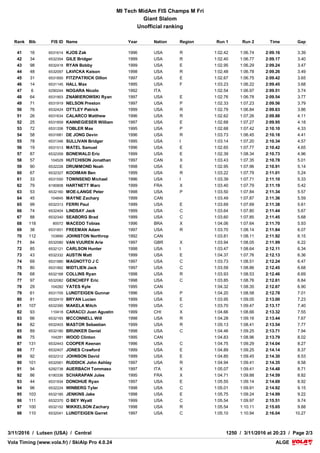 VolaSoftControlPdf
COMPETITION JURY
TECHNICAL DELEGATE Lindemer Grant (USA)
CHIEF OF RACE Manderfield John (USA)
REFEREE Manderfield Jonathan (USA)
COURSE CHIEF La Tourneau Ty (USA)
START REFEREE Dekko Jeff (USA)
1st RUN 2nd RUN
COURSESETTER
FORERUNNERS
Nevins Austin (USA) Shorter Ryan (USA)
COURSE Caribou Caribou
START 516 m 516 m
FINISH 259 m 259 m
DROP 257 m 257 m
HOMOLOGATION 11079/11/13 11079/11/13
GATES
STARTING TIME 10:00 12:00
LIST n°1016
VolaSoftControlPdf
MI Tech MidAm FIS Champs M Fri
Giant Slalom
Unofficial ranking
ALGEALGEVola Timing (www.vola.fr) / SkiAlp Pro 4.0.24Vola Timing (www.vola.fr) / SkiAlp Pro 4.0.24
3/11/2016 / Lutsen (USA) / Central 1250 / 3/11/2016 at 20:23 / Page 2/3
Rank Bib FIS ID Name Year Nation Region Run 1 Run 2 Time Gap
41 16 6531614 KJOS Zak 1996 USA R 1:02.42 1:06.74 2:09.16 3.39
42 34 6532354 GILE Bridger 1999 USA R 1:02.40 1:06.77 2:09.17 3.40
43 98 6532418 RYAN Bobby 1999 USA E 1:02.95 1:06.29 2:09.24 3.47
44 48 6532097 LAVICKA Kaison 1998 USA R 1:02.48 1:06.78 2:09.26 3.49
45 31 6531850 FITZPATRICK Dillon 1997 USA E 1:02.67 1:06.75 2:09.42 3.65
46 14 6531145 HALL Max 1995 USA F 1:03.23 1:06.22 2:09.45 3.68
47 6 6290244 NOGARA Nicolo 1992 ITA 1:02.54 1:06.97 2:09.51 3.74
48 64 6531903 ZNAMIEROWSKI Ryan 1997 USA E 1:02.76 1:06.78 2:09.54 3.77
49 71 6531919 NELSON Preston 1997 USA P 1:02.33 1:07.23 2:09.56 3.79
50 76 6532424 OTTLEY Patrick 1999 USA R 1:02.79 1:06.84 2:09.63 3.86
51 26 6531634 CALARCO Matthew 1996 USA R 1:02.62 1:07.26 2:09.88 4.11
52 25 6531859 KANNEGIESER William 1997 USA E 1:02.68 1:07.27 2:09.95 4.18
53 72 6531208 TOBLER Max 1995 USA P 1:02.68 1:07.42 2:10.10 4.33
54 58 6531681 DE JONG Devin 1996 USA R 1:03.73 1:06.45 2:10.18 4.41
55 78 6531346 SULLIVAN Bridger 1995 USA I 1:03.14 1:07.20 2:10.34 4.57
56 19 6531513 MATEL Samuel 1996 USA E 1:02.65 1:07.77 2:10.42 4.65
57 87 6532359 BONEWALD Eric 1999 USA E 1:02.39 1:08.34 2:10.73 4.96
58 57 104528 HUTCHISON Jonathan 1997 CAN X 1:03.43 1:07.35 2:10.78 5.01
59 90 6532228 DRUMMOND Noah 1998 USA E 1:02.95 1:07.96 2:10.91 5.14
60 67 6532327 KOOIMAN Ben 1999 USA R 1:03.22 1:07.79 2:11.01 5.24
61 33 6531550 TOWNSEND Michael 1996 USA I 1:03.39 1:07.71 2:11.10 5.33
62 79 6190808 HARTNETT Marc 1999 FRA X 1:03.40 1:07.79 2:11.19 5.42
63 53 6532160 MOE-LANGE Peter 1998 USA P 1:03.50 1:07.84 2:11.34 5.57
64 45 104845 MAYNE Zachary 1999 CAN 1:03.49 1:07.87 2:11.36 5.59
65 99 6532313 FERRI Paul 1999 USA E 1:03.69 1:07.69 2:11.38 5.61
66 74 6532404 LINDSAY Jack 1999 USA C 1:03.64 1:07.80 2:11.44 5.67
67 88 6532340 SEABORG Brad 1999 USA C 1:03.60 1:07.85 2:11.45 5.68
68 118 80072 MACEDO Tobias 1996 BRA X 1:04.06 1:07.64 2:11.70 5.93
69 38 6531851 FREEMAN Adam 1997 USA R 1:03.70 1:08.14 2:11.84 6.07
70 112 103890 JOHNSTON Northrop 1992 CAN 1:03.81 1:08.11 2:11.92 6.15
71 84 6532080 VAN VUUREN Arie 1997 GBR X 1:03.94 1:08.05 2:11.99 6.22
72 85 6532121 CARLSON Hunter 1998 USA I 1:03.47 1:08.64 2:12.11 6.34
73 43 6532332 AUSTIN Matt 1999 USA E 1:04.37 1:07.76 2:12.13 6.36
74 69 6531980 MAGNOTTO J C 1997 USA C 1:03.73 1:08.51 2:12.24 6.47
75 80 6531992 MIDTLIEN Jack 1997 USA C 1:03.59 1:08.86 2:12.45 6.68
76 68 6532168 COLLINS Ryan 1998 USA R 1:03.93 1:08.53 2:12.46 6.69
77 97 6532082 GENCHEFF Eric 1998 USA C 1:03.85 1:08.76 2:12.61 6.84
78 29 104282 YATES Kyle 1995 CAN 1:04.32 1:08.35 2:12.67 6.90
79 61 6531705 LUNDTEIGEN Gunnar 1996 USA P 1:04.20 1:08.58 2:12.78 7.01
80 81 6532410 BRYAN Lucien 1999 USA E 1:03.95 1:09.05 2:13.00 7.23
81 107 6532390 MAKELA Mitch 1999 USA C 1:03.70 1:09.47 2:13.17 7.40
82 93 110418 CARACCI Juan Agustin 1999 CHI X 1:04.66 1:08.66 2:13.32 7.55
83 66 6532193 MCCONNELL Will 1998 USA R 1:04.28 1:09.16 2:13.44 7.67
84 82 6532403 MASTOR Sebastian 1999 USA R 1:05.13 1:08.41 2:13.54 7.77
85 89 6532180 BRUNKER Daniel 1998 USA C 1:04.46 1:09.25 2:13.71 7.94
86 75 104281 WOOD Clinton 1995 CAN 1:04.83 1:08.96 2:13.79 8.02
87 131 6532443 COOPER Keenan 1996 USA C 1:04.75 1:09.29 2:14.04 8.27
88 77 6532407 JONES Crawford 1999 USA E 1:04.89 1:09.25 2:14.14 8.37
89 92 6532312 JOHNSON David 1999 USA E 1:04.85 1:09.45 2:14.30 8.53
90 101 6532061 RUDDICK John Ashlay 1997 USA R 1:04.94 1:09.41 2:14.35 8.58
91 94 6292738 AUERBACH Tommaso 1997 ITA X 1:05.07 1:09.41 2:14.48 8.71
92 86 6190336 SCHARAPAN Jules 1995 FRA X 1:04.71 1:09.88 2:14.59 8.82
93 44 6531934 DONOHUE Ryan 1997 USA E 1:05.55 1:09.14 2:14.69 8.92
94 96 6532224 WINBERG Tyler 1998 USA C 1:05.01 1:09.91 2:14.92 9.15
95 103 6532185 JENKINS Jake 1998 USA E 1:05.75 1:09.24 2:14.99 9.22
96 111 6532370 O BEY Wyatt 1999 USA C 1:05.54 1:09.97 2:15.51 9.74
97 100 6532152 MIKKELSON Zachary 1998 USA R 1:05.54 1:10.11 2:15.65 9.88
98 110 6532041 LUNDTEIGEN Garret 1997 USA C 1:05.10 1:10.94 2:16.04 10.27
 