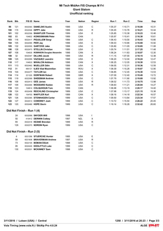 VolaSoftControlPdf
COMPETITION JURY
TECHNICAL DELEGATE Lindemer Grant (USA)
CHIEF OF RACE Manderfield John (USA)
REFEREE Manderfield Jonathan (USA)
COURSE CHIEF La Tourneau Ty (USA)
START REFEREE Dekko Jeff (USA)
1st RUN 2nd RUN
COURSESETTER
FORERUNNERS
Nevins Austin (USA) Shorter Ryan (USA)
COURSE Caribou Caribou
START 516 m 516 m
FINISH 259 m 259 m
DROP 257 m 257 m
HOMOLOGATION 11079/11/13 11079/11/13
GATES
STARTING TIME 10:00 12:00
LIST n°1016
VolaSoftControlPdfVolaSoftControlPdf
MI Tech MidAm FIS Champs M Fri
Giant Slalom
Unofficial ranking
ALGEALGEVola Timing (www.vola.fr) / SkiAlp Pro 4.0.24Vola Timing (www.vola.fr) / SkiAlp Pro 4.0.24
3/11/2016 / Lutsen (USA) / Central 1250 / 3/11/2016 at 20:23 / Page 3/3
Rank Bib FIS ID Name Year Nation Region Run 1 Run 2 Time Gap
99 121 6532363 DANELSKI Austin 1999 USA C 1:05.37 1:10.71 2:16.08 10.31
100 115 6532546 DIPPY Jake 1999 USA R 1:05.45 1:10.76 2:16.21 10.44
101 102 6532356 SHANTLER Thomas 1999 USA E 1:05.85 1:10.38 2:16.23 10.46
102 83 104822 KONIGSMANN Peter 1999 CAN 1:05.97 1:10.41 2:16.38 10.61
103 116 6532417 PIGUILLEM Sergi 1999 USA C 1:06.43 1:10.00 2:16.43 10.66
104 105 6532095 PIER Jay 1998 USA E 1:06.03 1:10.66 2:16.69 10.92
105 132 6532555 GARTZKE Jake 1998 USA C 1:05.80 1:11.05 2:16.85 11.08
106 128 6532473 STELLIN Christian 1999 USA C 1:05.74 1:11.51 2:17.25 11.48
107 108 104635 ROBINSON Douglas Alexandre 1998 CAN X 1:06.24 1:11.83 2:18.07 12.30
108 32 6532347 DILLING Jacob 1999 USA R 1:11.15 1:07.00 2:18.15 12.38
109 125 6532269 VAZQUEZ Leandro 1998 USA E 1:06.20 1:12.04 2:18.24 12.47
110 117 104633 MIHALCIN Addison 1998 CAN X 1:06.25 1:12.05 2:18.30 12.53
111 113 6532463 MUELLER Odin 1999 USA C 1:06.05 1:12.31 2:18.36 12.59
112 91 460121 ILIES Vlad Maximilian 1999 ROU X 1:08.39 1:10.28 2:18.67 12.90
113 104 6532277 TAYLOR Ian 1996 USA C 1:06.85 1:12.45 2:19.30 13.53
114 114 221325 DORFMAN Robert 1998 GBR X 1:07.09 1:12.40 2:19.49 13.72
115 119 6532369 SHIDEMAN Andrew 1999 USA C 1:07.79 1:11.90 2:19.69 13.92
116 106 6532413 GEE James 1999 USA R 1:08.02 1:11.73 2:19.75 13.98
117 109 6532494 WOODARD Keelan 1999 USA R 1:08.83 1:11.21 2:20.04 14.27
118 123 104814 COLQUHOUN Tom 1999 CAN 1:06.98 1:13.19 2:20.17 14.40
119 124 6532458 REICHLING Christopher 1999 USA C 1:07.98 1:13.17 2:21.15 15.38
120 122 104703 WAFFLER Karl 1999 CAN X 1:08.16 1:14.18 2:22.34 16.57
121 126 6532365 STEINHAGEN Carter 1999 USA C 1:09.50 1:13.84 2:23.34 17.57
122 127 6532513 COWDREY Josh 1999 USA C 1:10.72 1:15.50 2:26.22 20.45
123 120 6532480 HOPE Devin 1999 USA C 1:16.14 1:16.28 2:32.42 26.65
Did Not Finish - Run 1 (4)
24 6532099 SNYDER Will 1998 USA I
50 410412 DERWIN Colbey 1997 NZL X
65 6532316 KEANE Brendan 1999 USA R
129 6532373 NORDIN Ryan 1999 USA C
Did Not Finish - Run 2 (5)
4 6531296 STUERCKE Hunter 1995 USA E
59 6531838 BRAVERMAN Andrew 1997 USA R
73 6532105 BOMAN Elliott 1998 USA C
95 6532445 DOOLITTLE Luke 1999 USA C
130 6532531 MCKINNEY Sam 1998 USA C
 