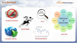 In a Nutshell
11
No Upfront Investment
Go Global in Minutes
Speed & Agility
Focus
No Guessing Capacity
Lower Costs
 