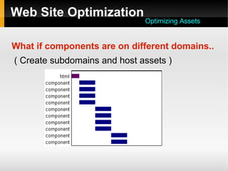 Web Site Optimization
What if components are on different domains..
( Create subdomains and host assets )
Optimizing Assets
 