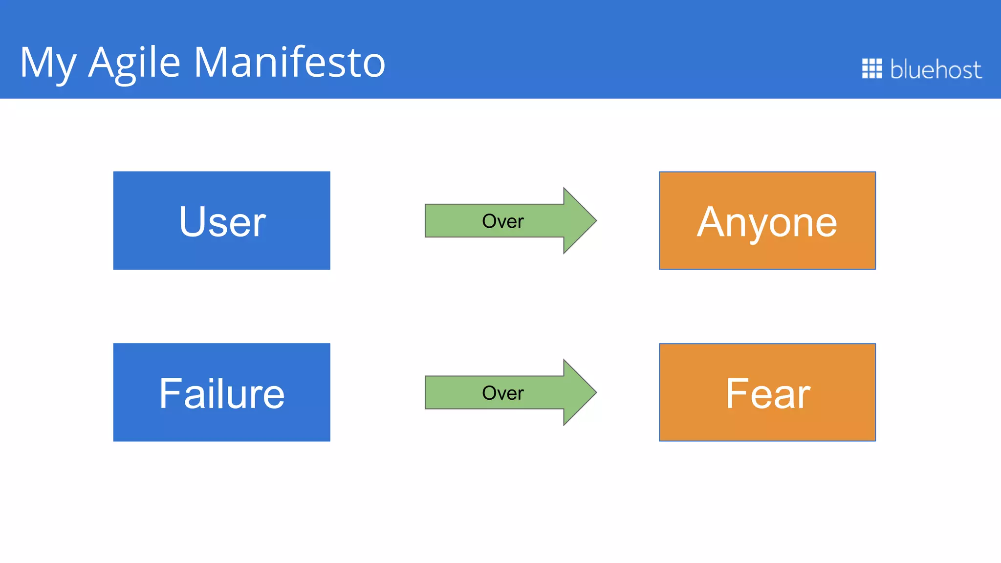 Q1 PerformanceMy Agile Manifesto
User Over Anyone
Failure Over Fear
 