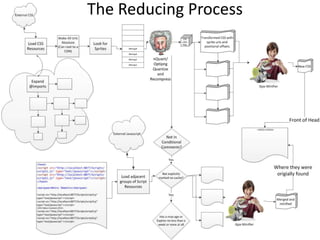 The Reducing Process
 